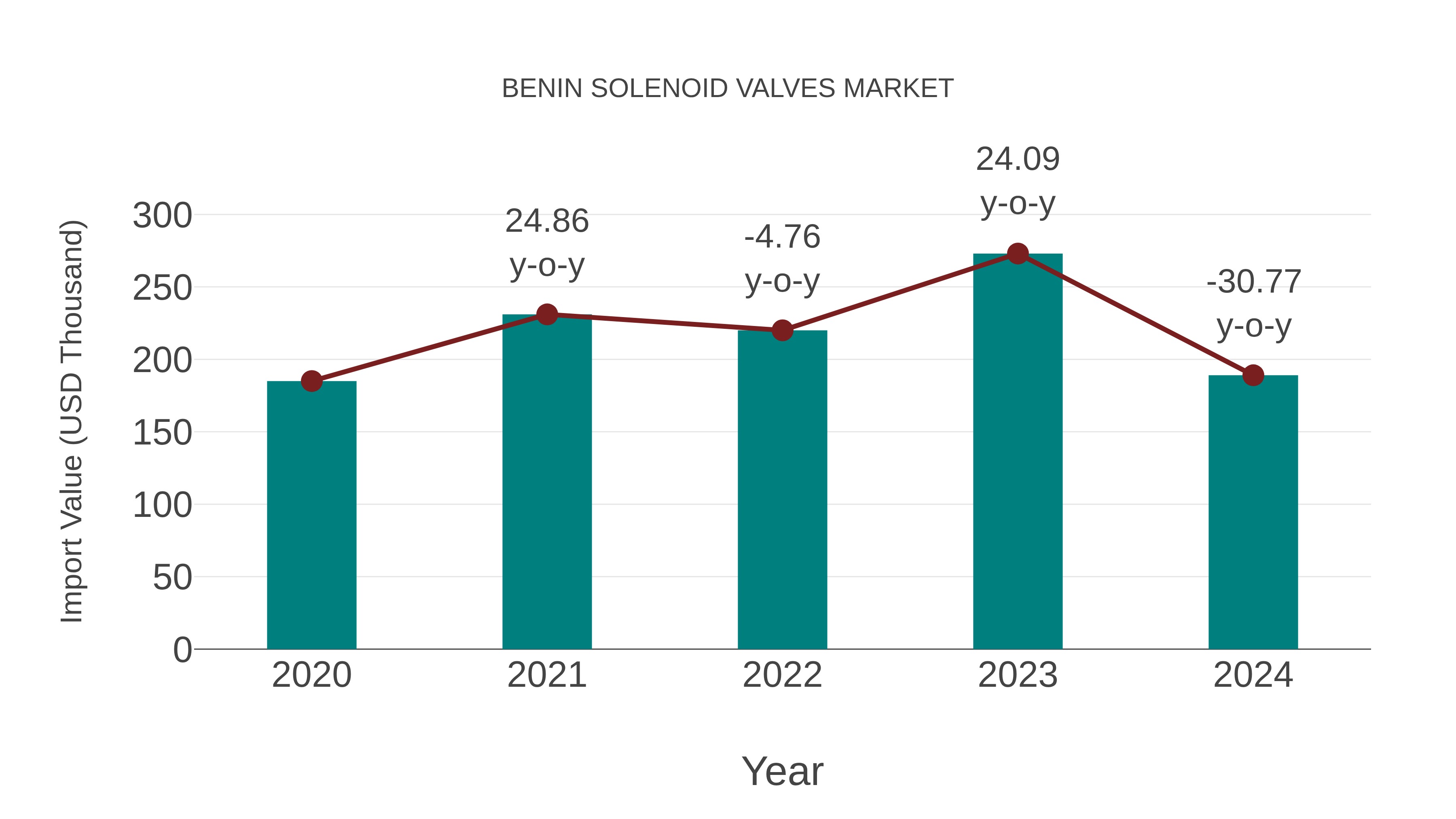  Benin Solenoid Valves Market: Import Trend Analysis