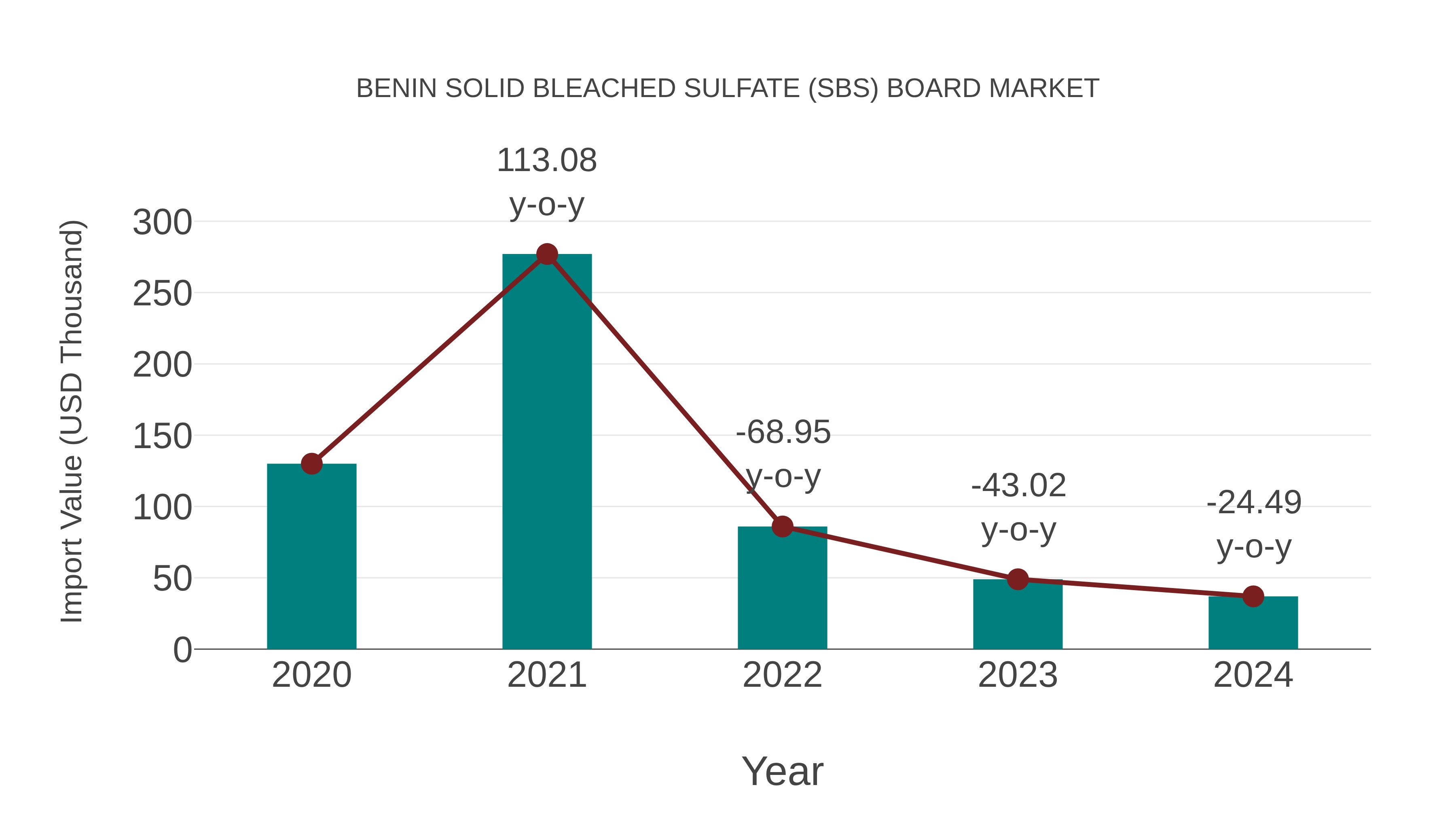  Benin Solid Bleached Sulfate (Sbs) Board Market: Import Trend Analysis