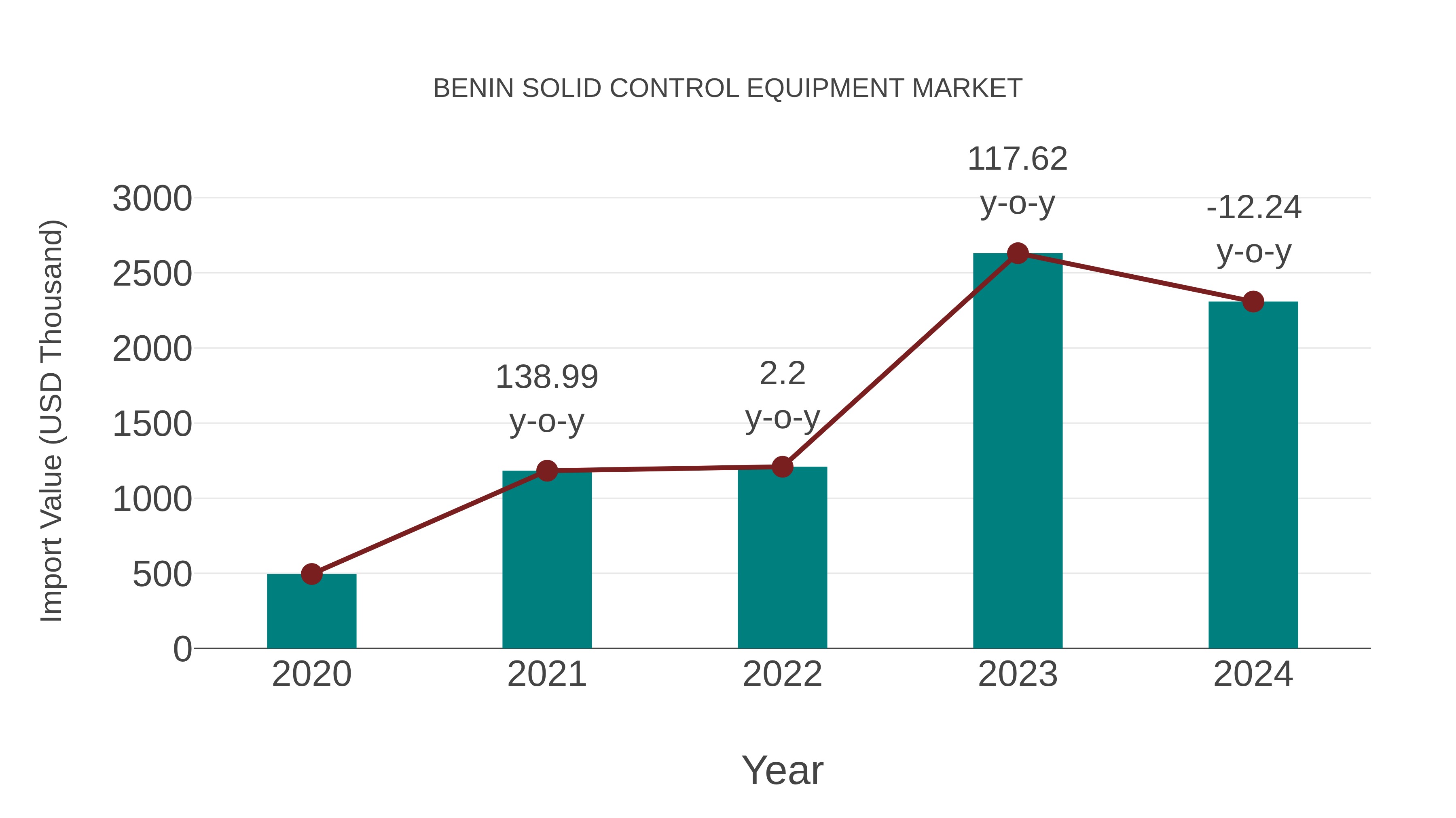  Benin Solid Control Equipment Market: Import Trend Analysis