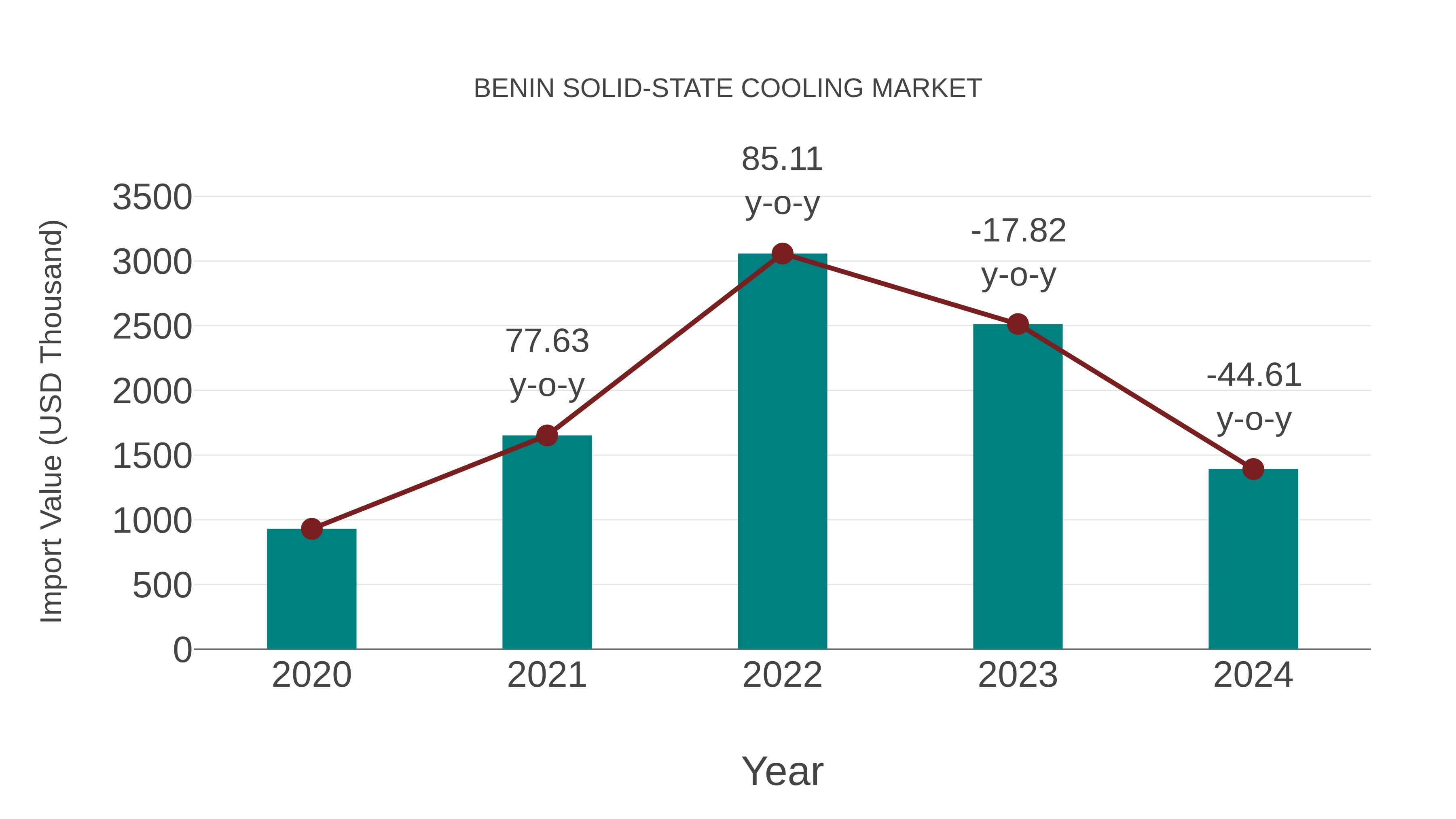  Benin Solid-state Cooling Market: Import Trend Analysis