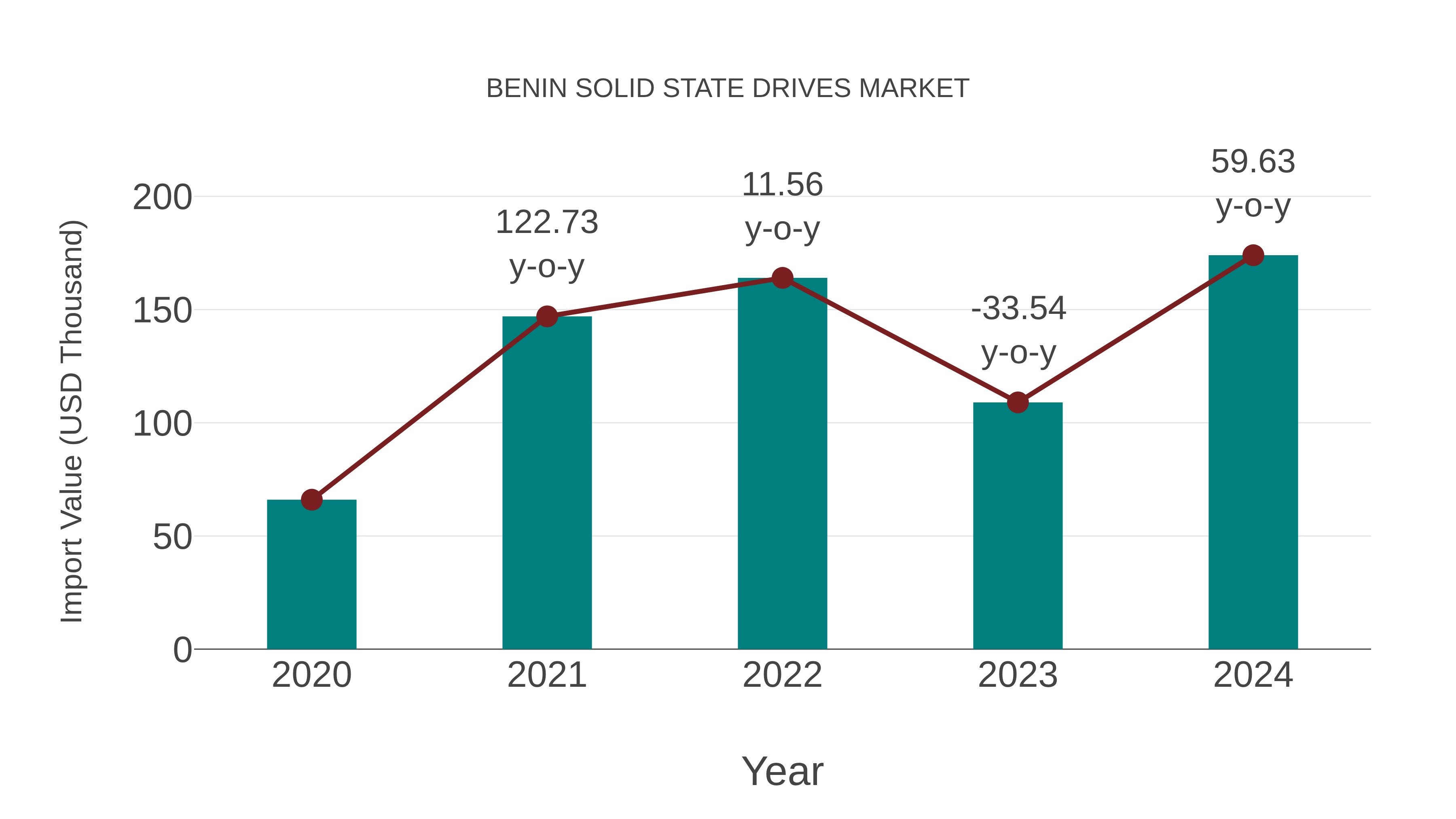  Benin Solid State Drives Market: Import Trend Analysis