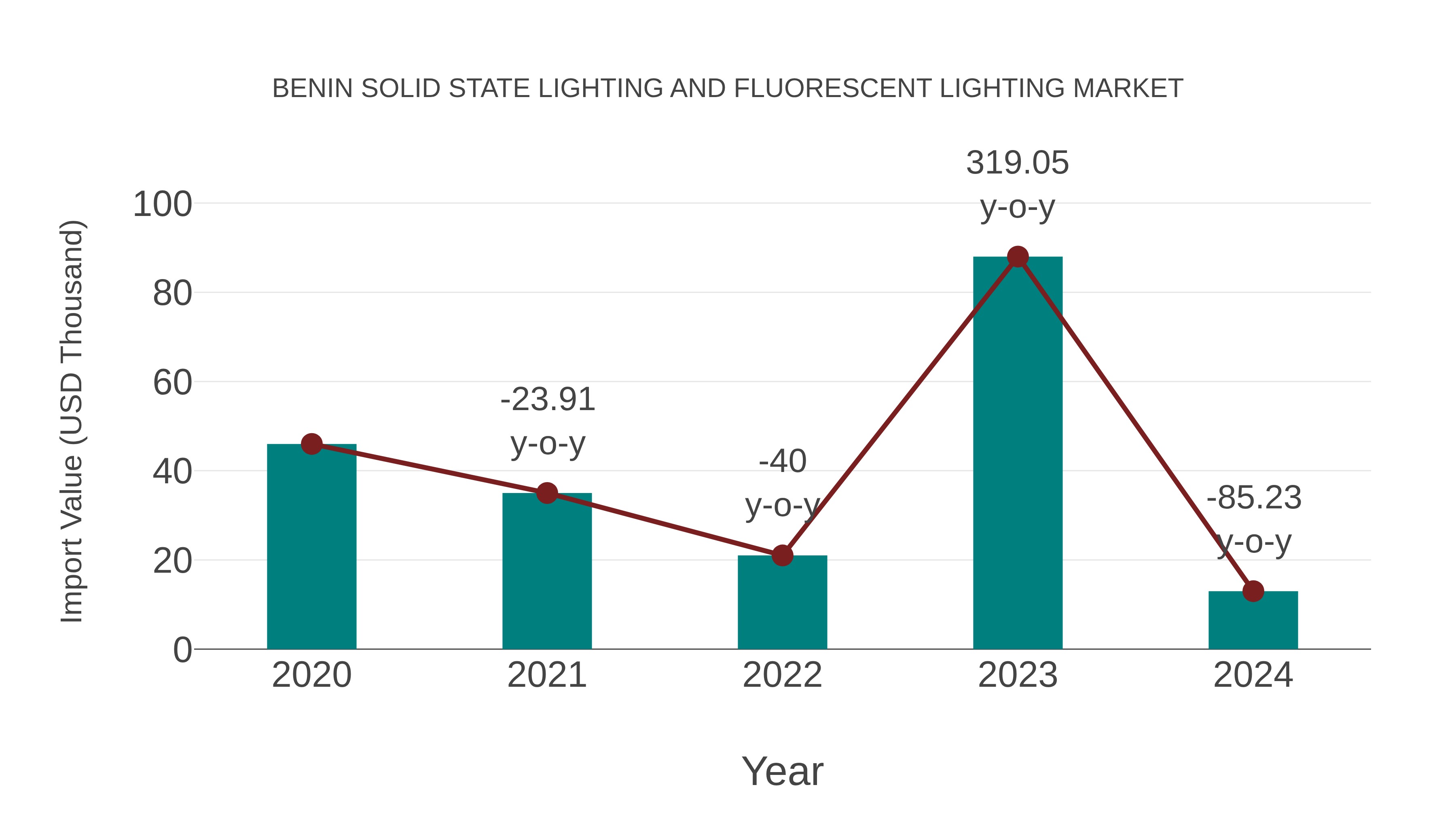 Benin Solid State Lighting and Fluorescent Lighting Market: Import Trend Analysis