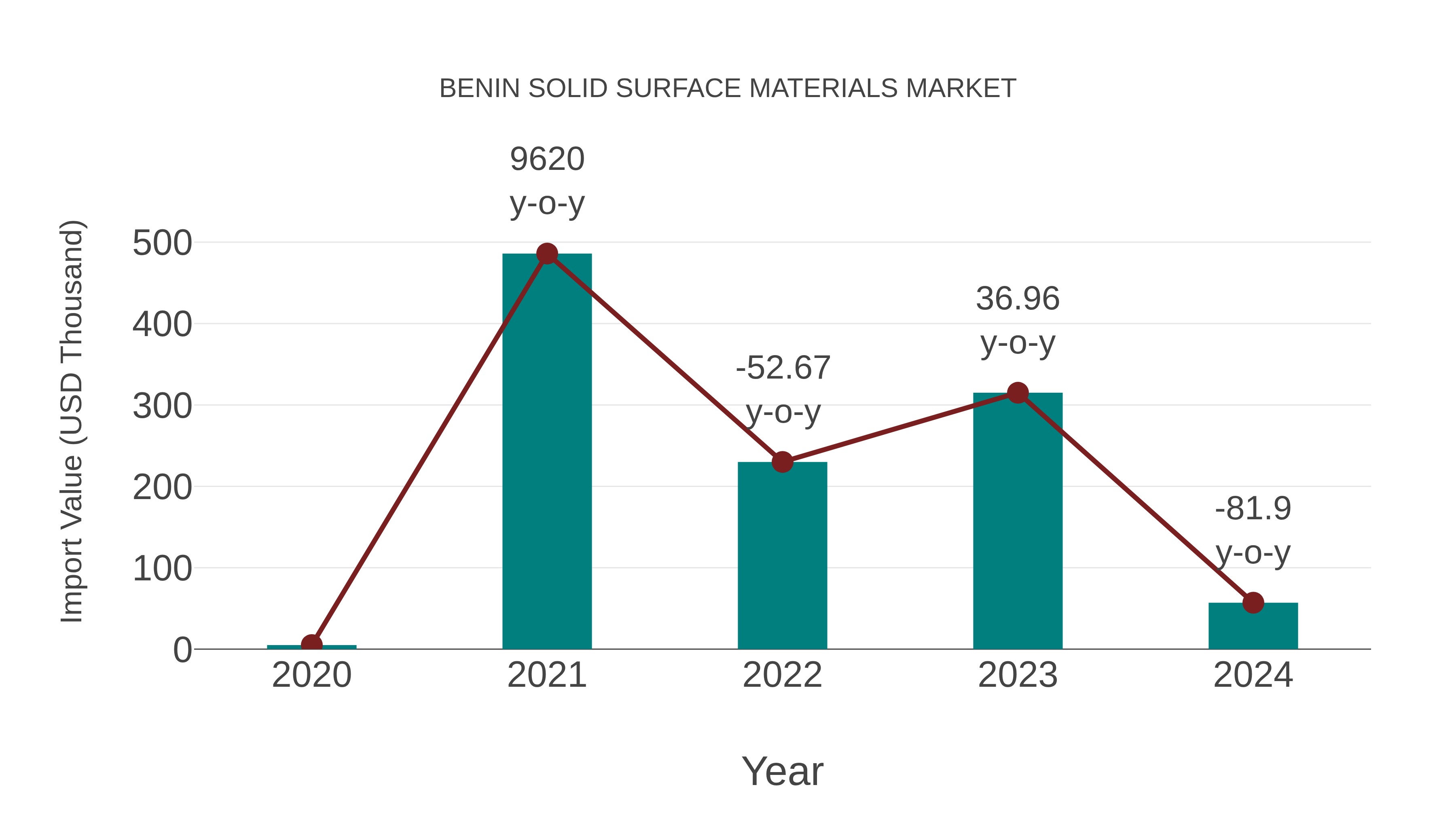  Benin Solid Surface Materials Market: Import Trend Analysis