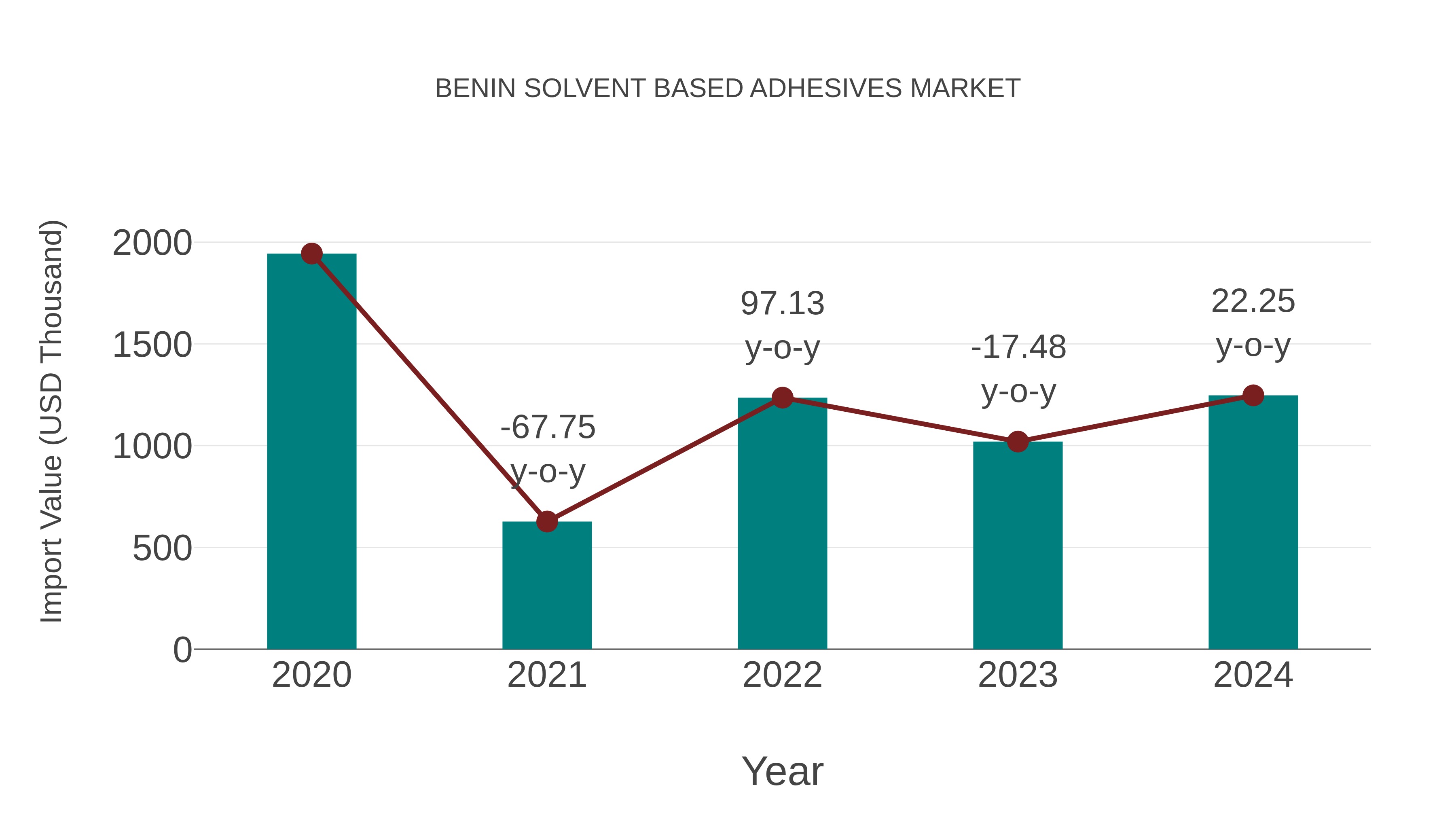  Benin Solvent Based Adhesives Market: Import Trend Analysis