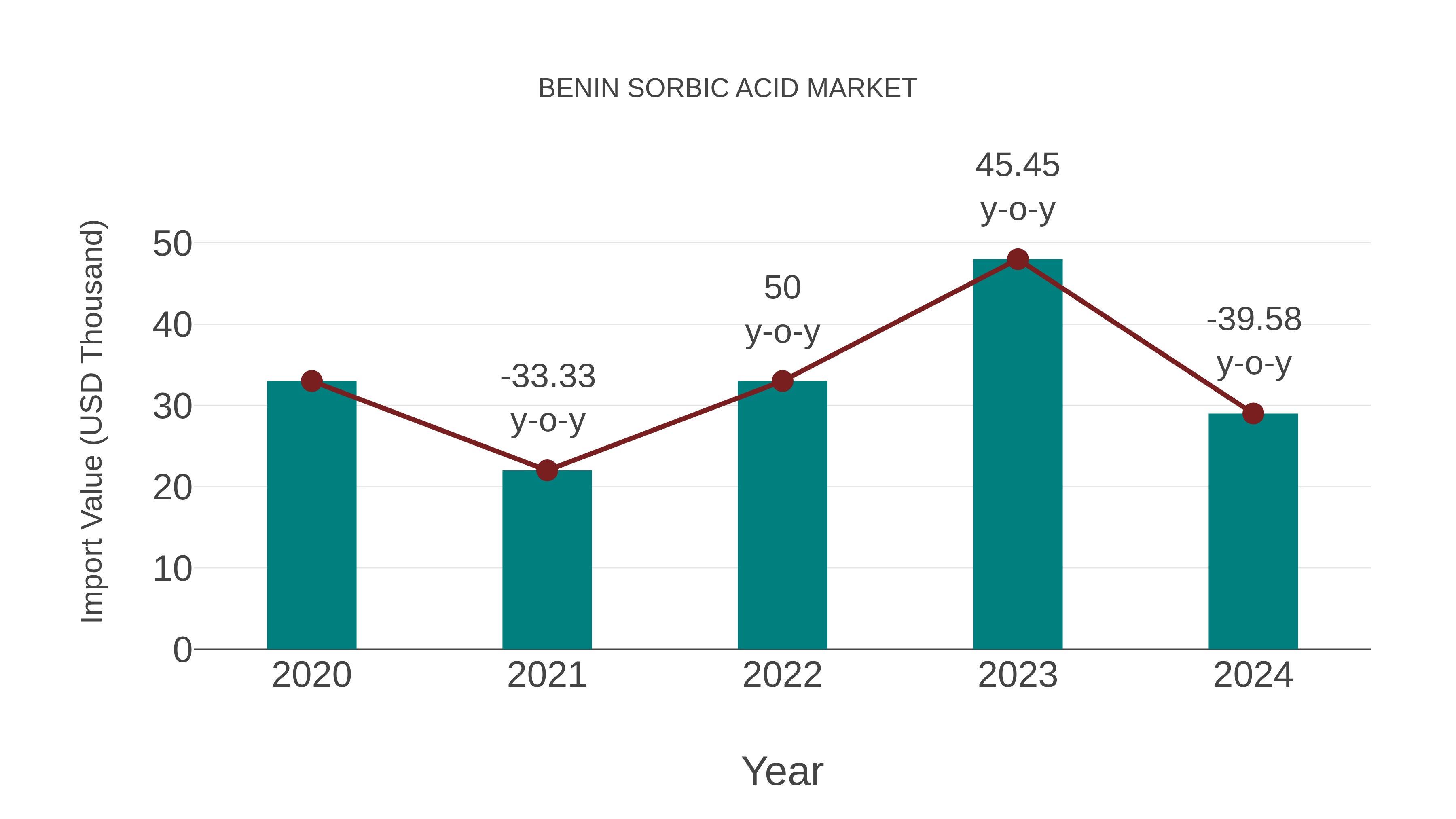  Benin Sorbic Acid Market: Import Trend Analysis