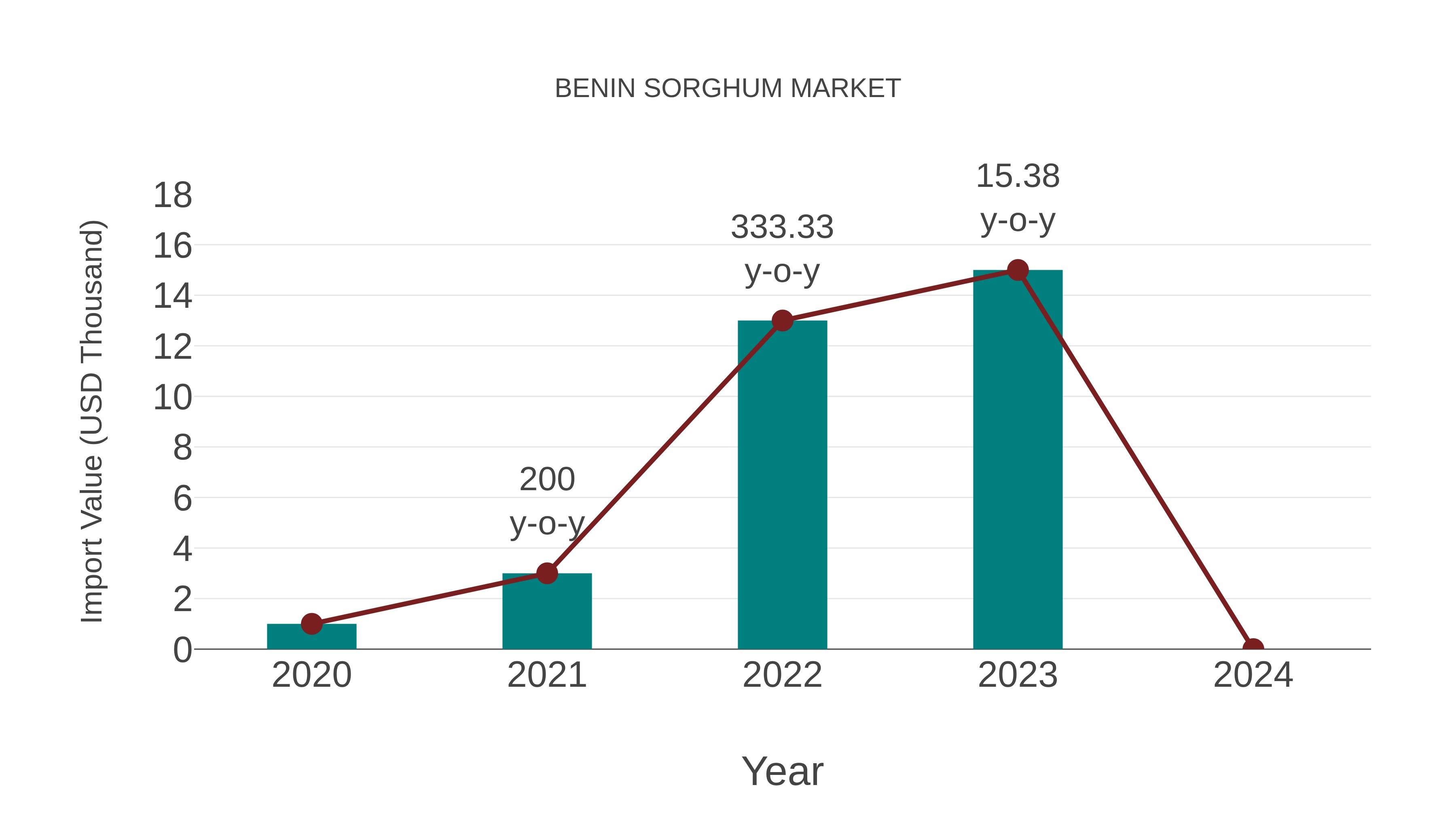  Benin Sorghum Market: Import Trend Analysis