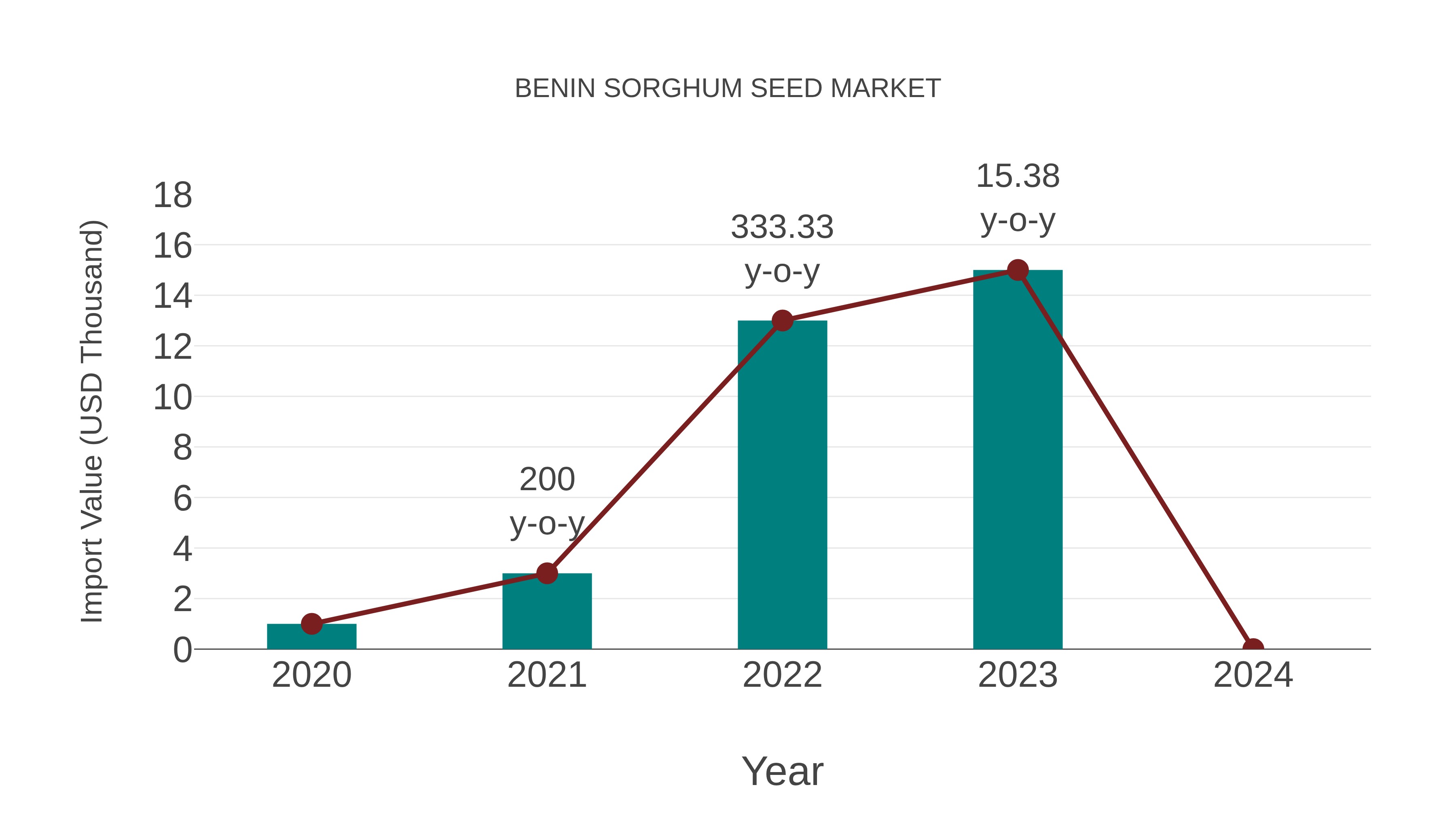  Benin Sorghum Seed Market: Import Trend Analysis