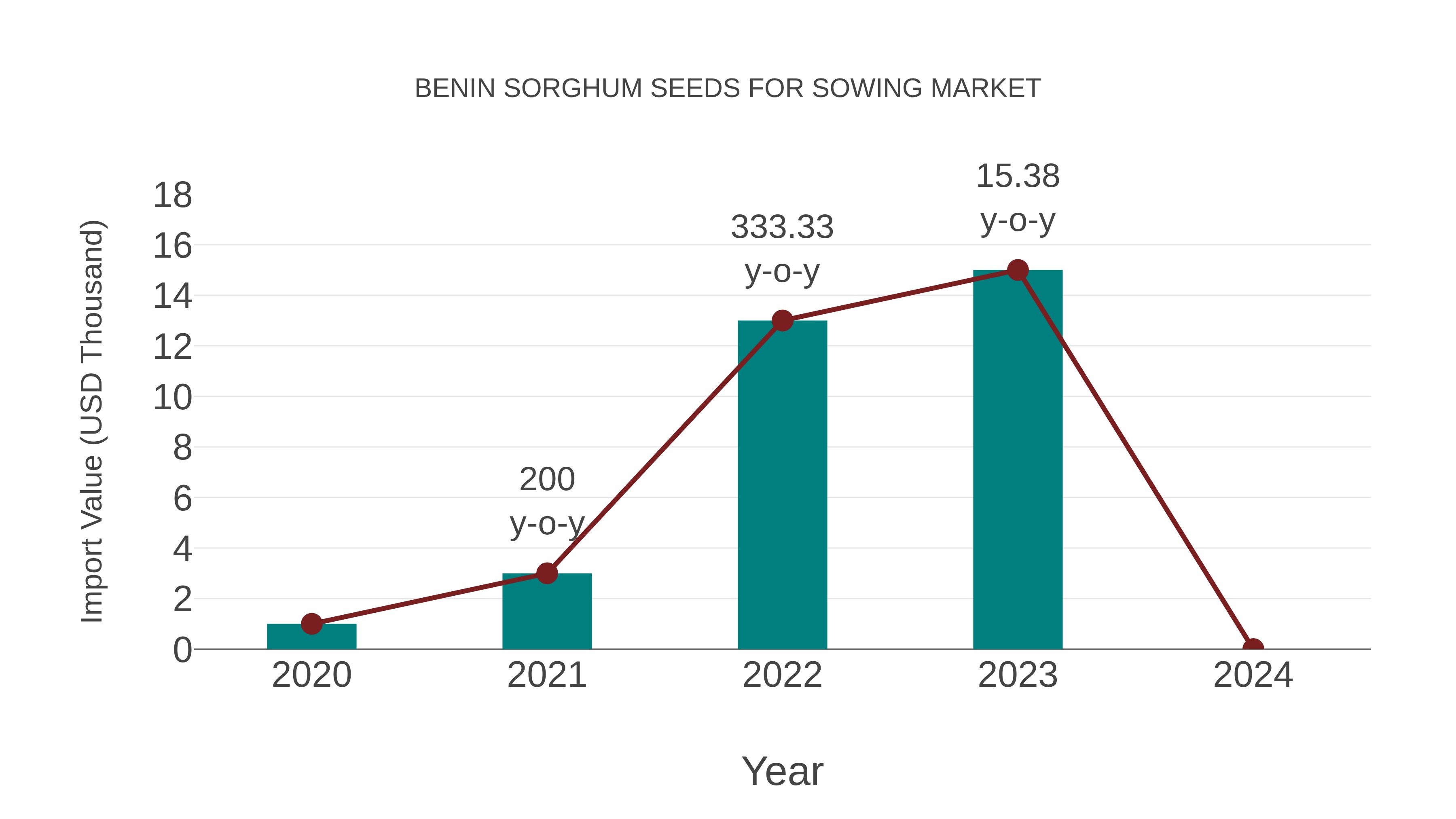  Benin Sorghum Seeds for Sowing Market: Import Trend Analysis