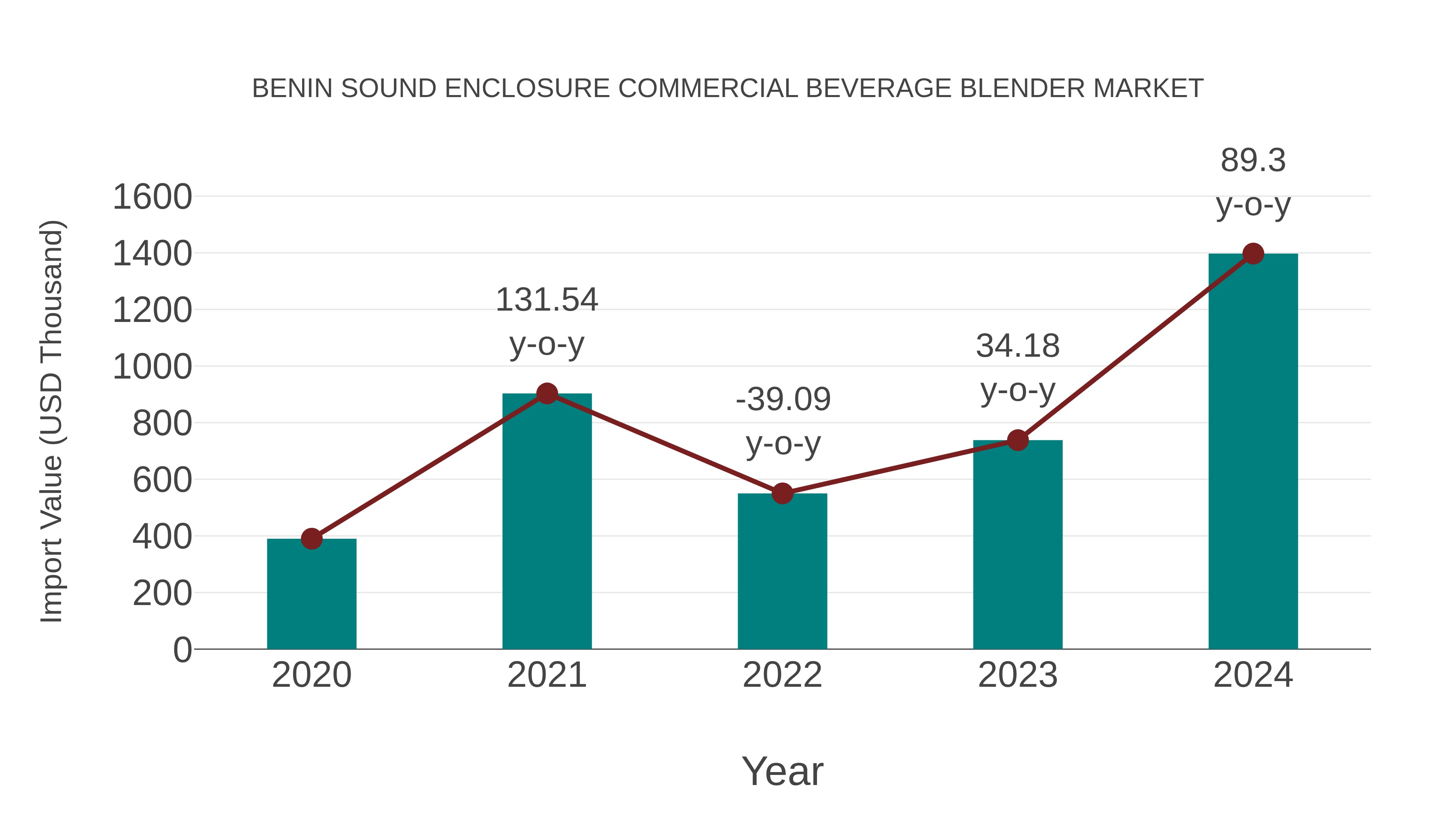  Benin Sound Enclosure Commercial Beverage Blender Market: Import Trend Analysis