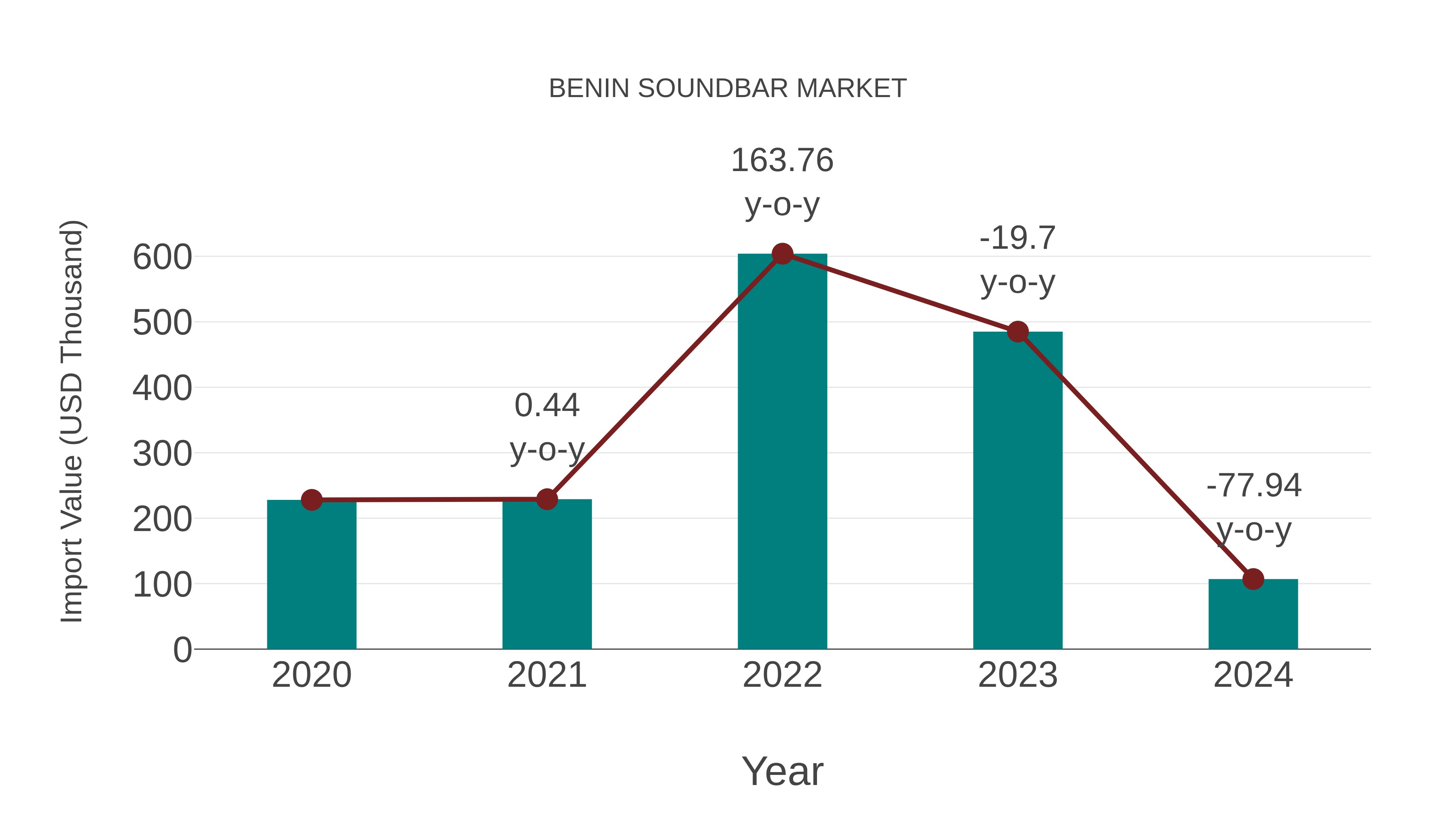  Benin Soundbar Market: Import Trend Analysis