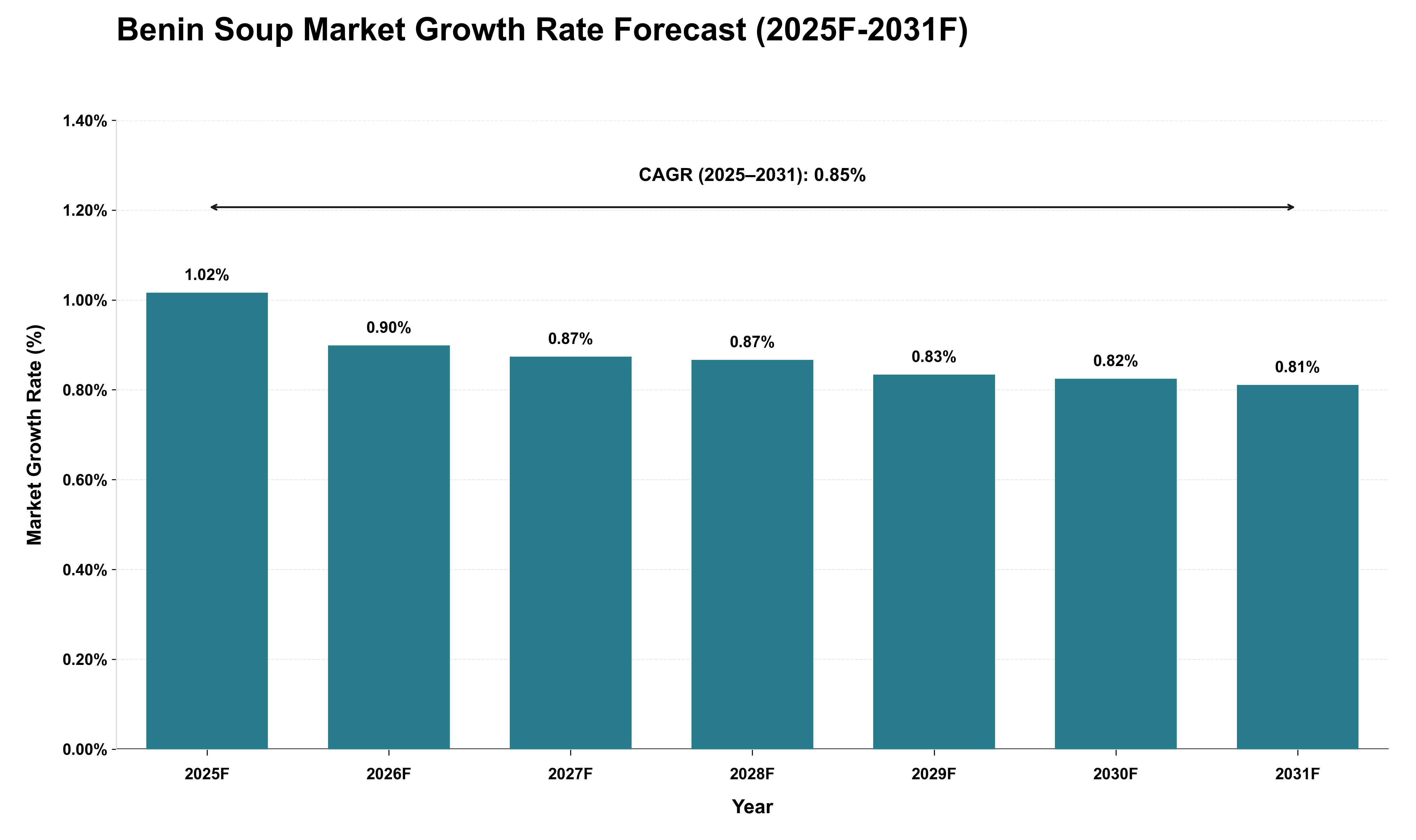 Benin Soup Market Growth Rate Analysis (2025 - 2031)