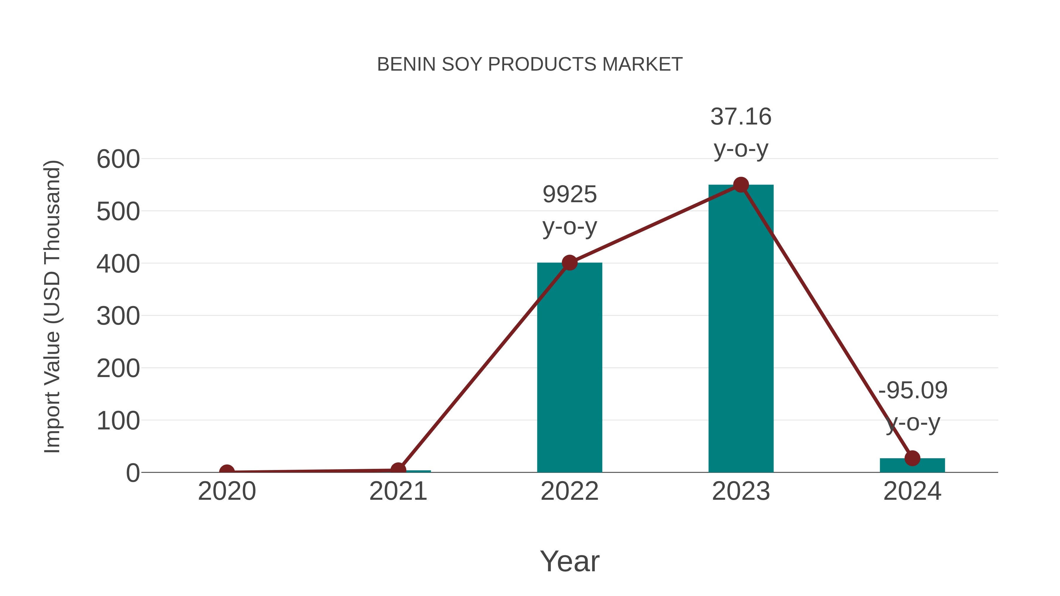  Benin Soy Products Market: Import Trend Analysis