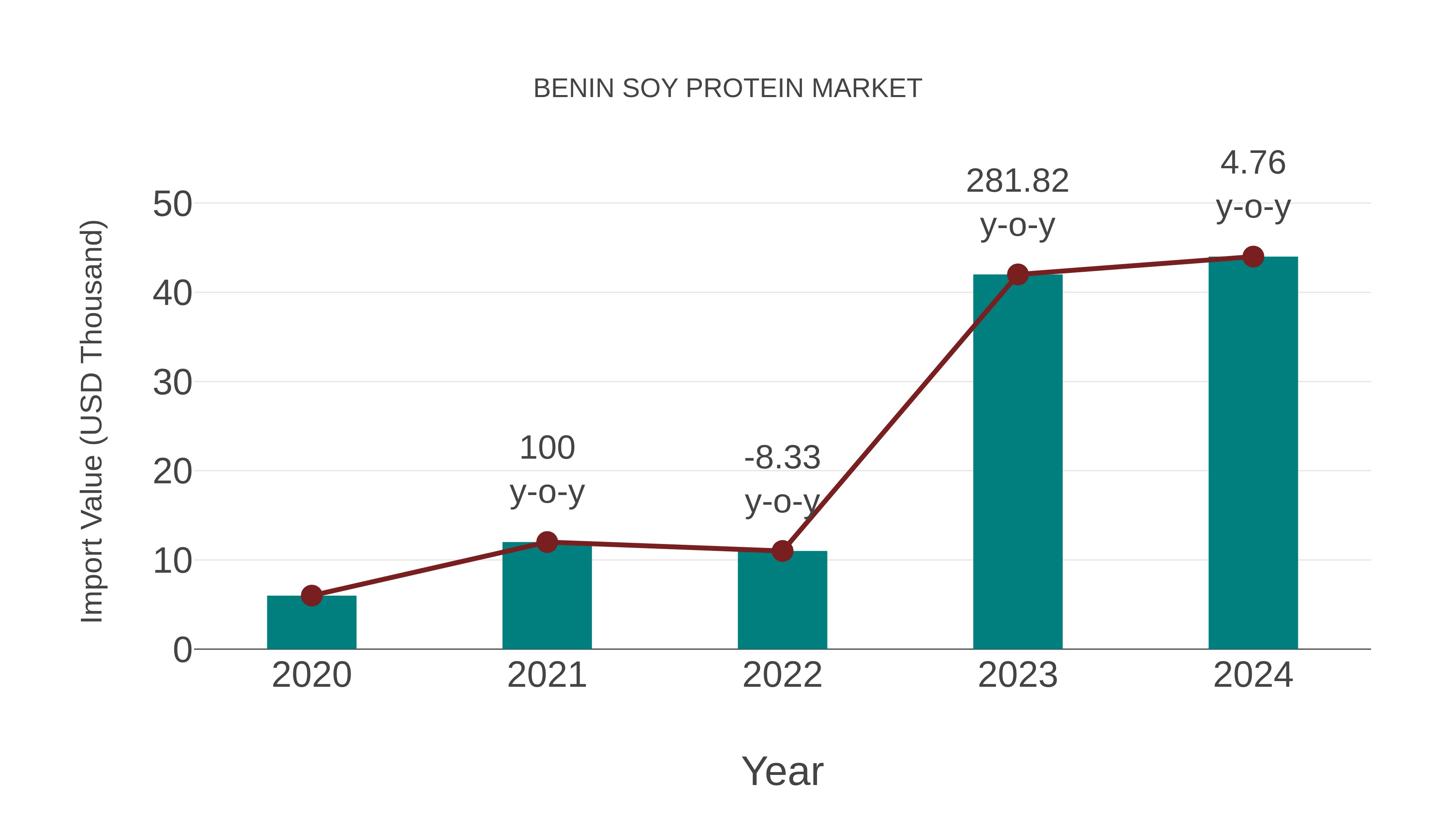  Benin Soy Protein Market: Import Trend Analysis