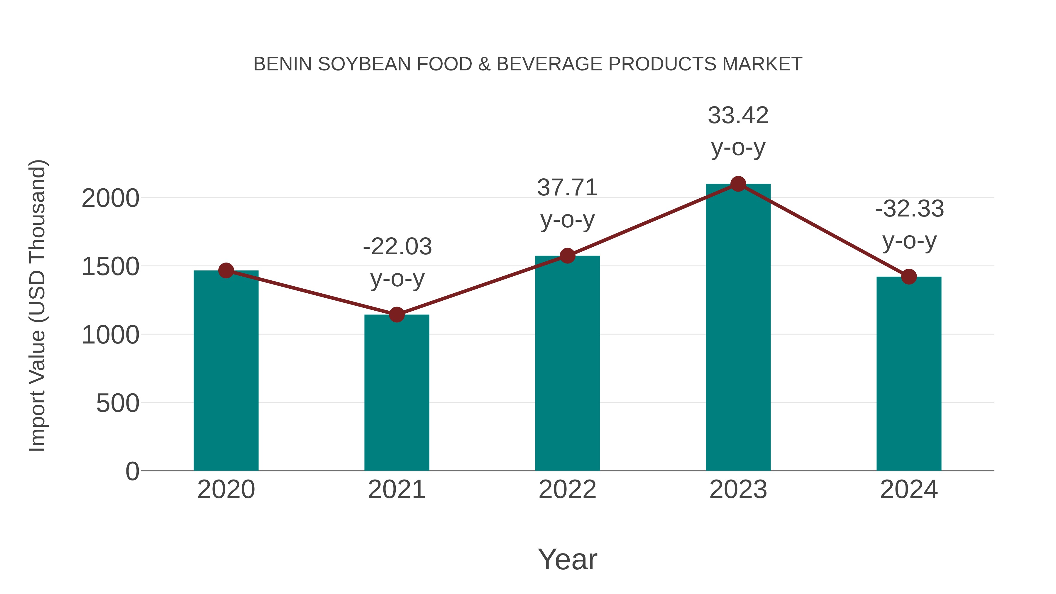 Benin Soybean Food & Beverage Products Market: Import Trend Analysis