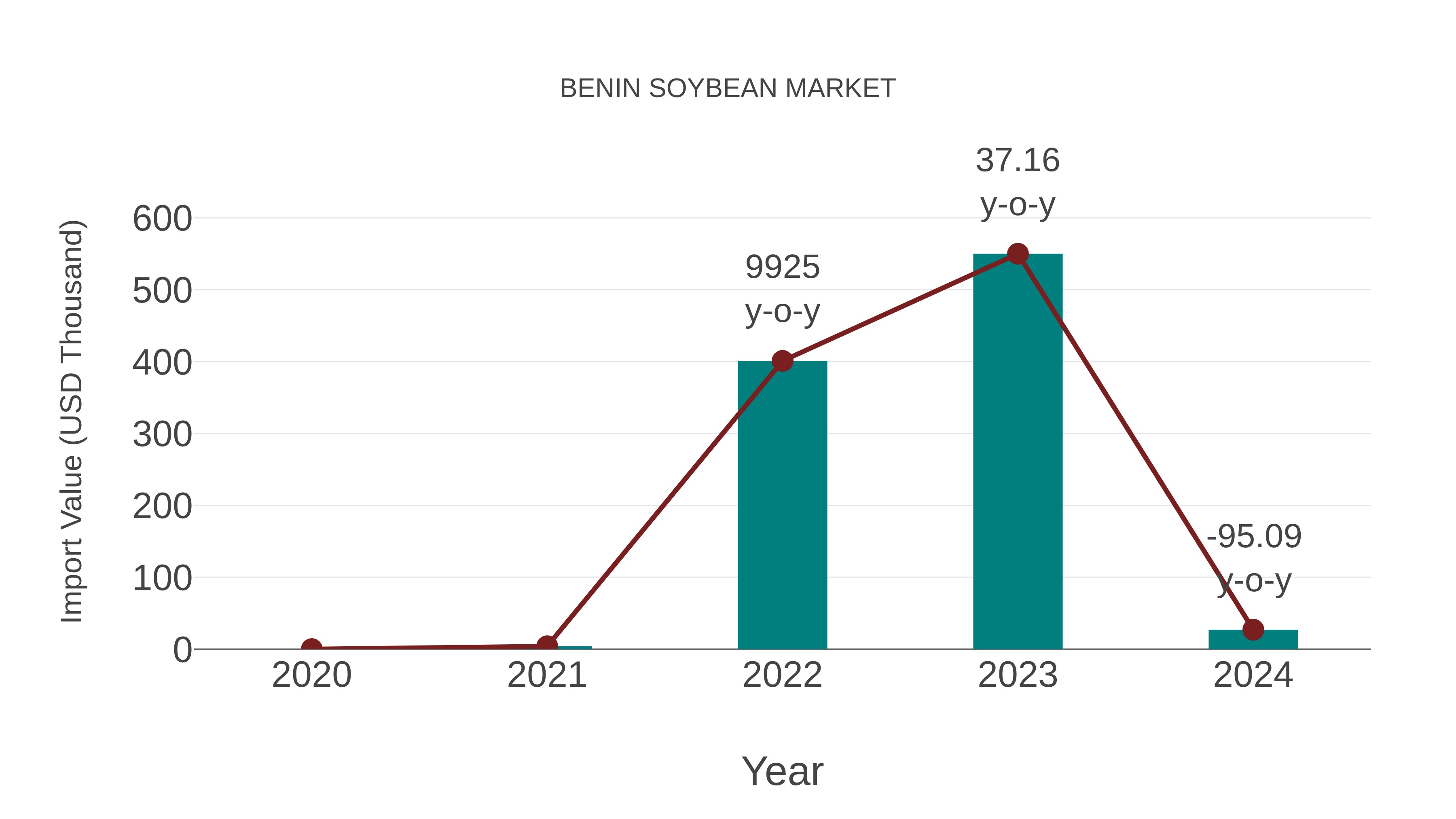  Benin Soybean Market: Import Trend Analysis