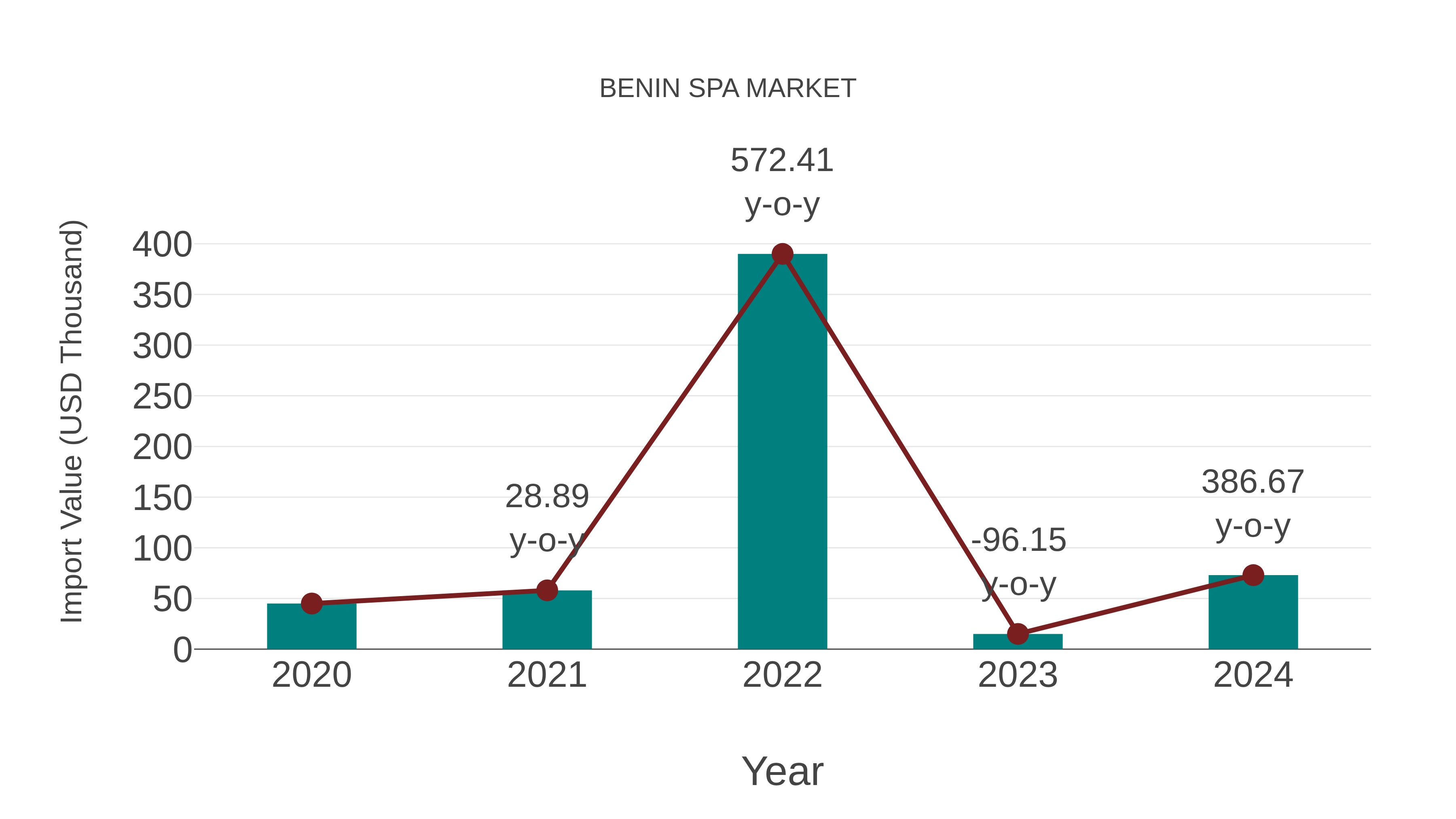 Benin Spa Market: Import Trend Analysis