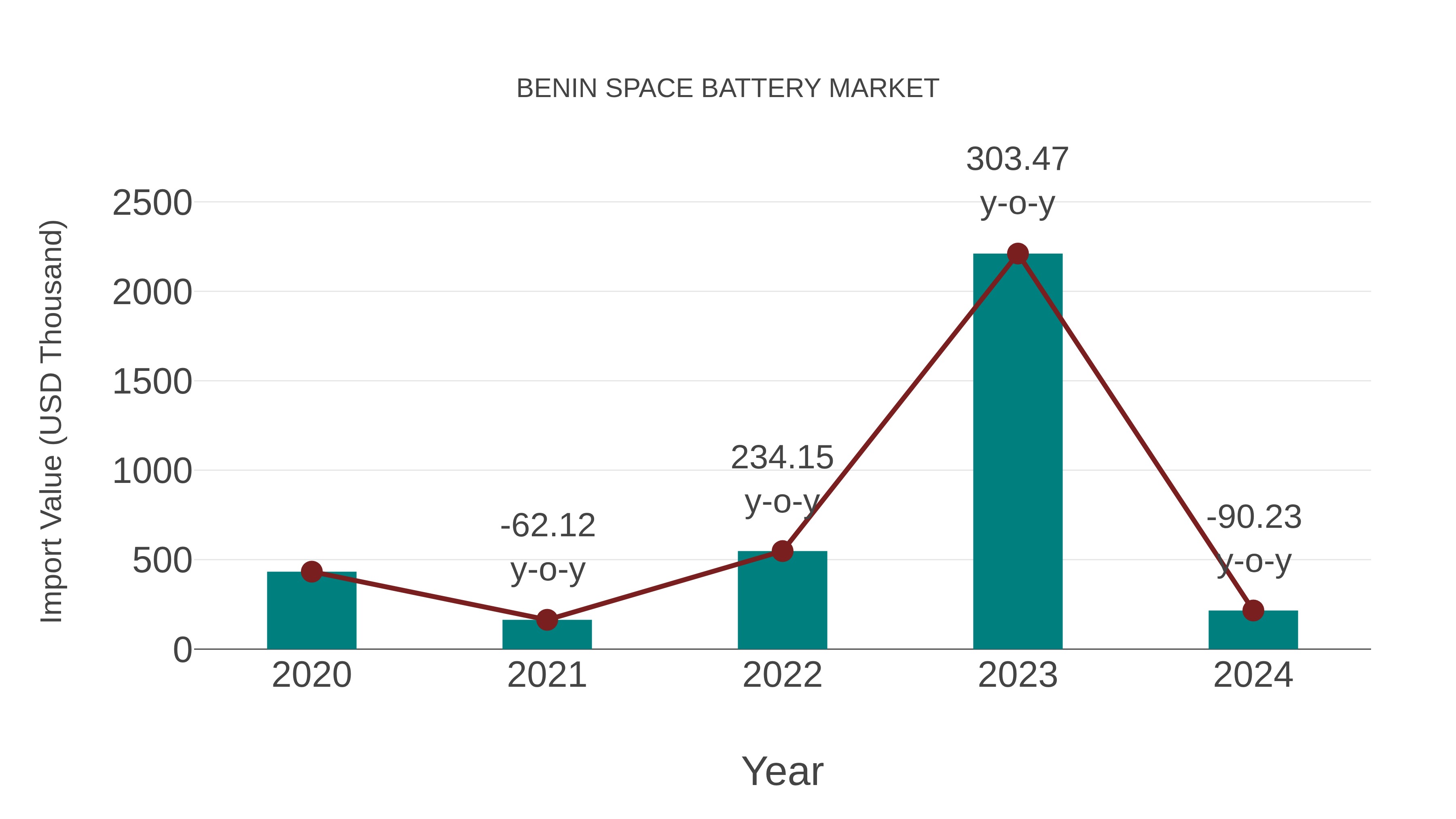 Benin Space Battery Market: Import Trend Analysis
