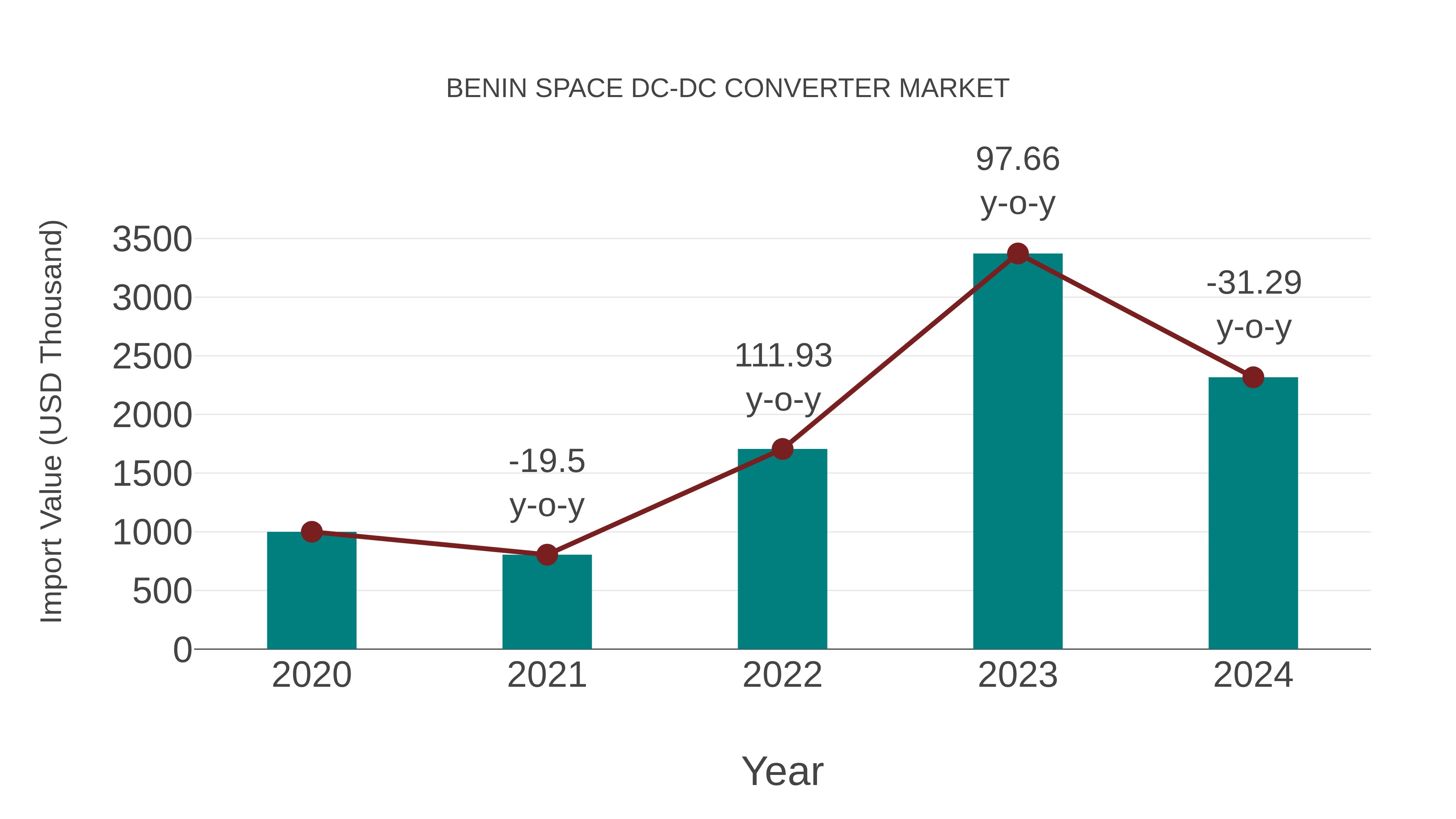  Benin Space Dc-dc Converter Market: Import Trend Analysis