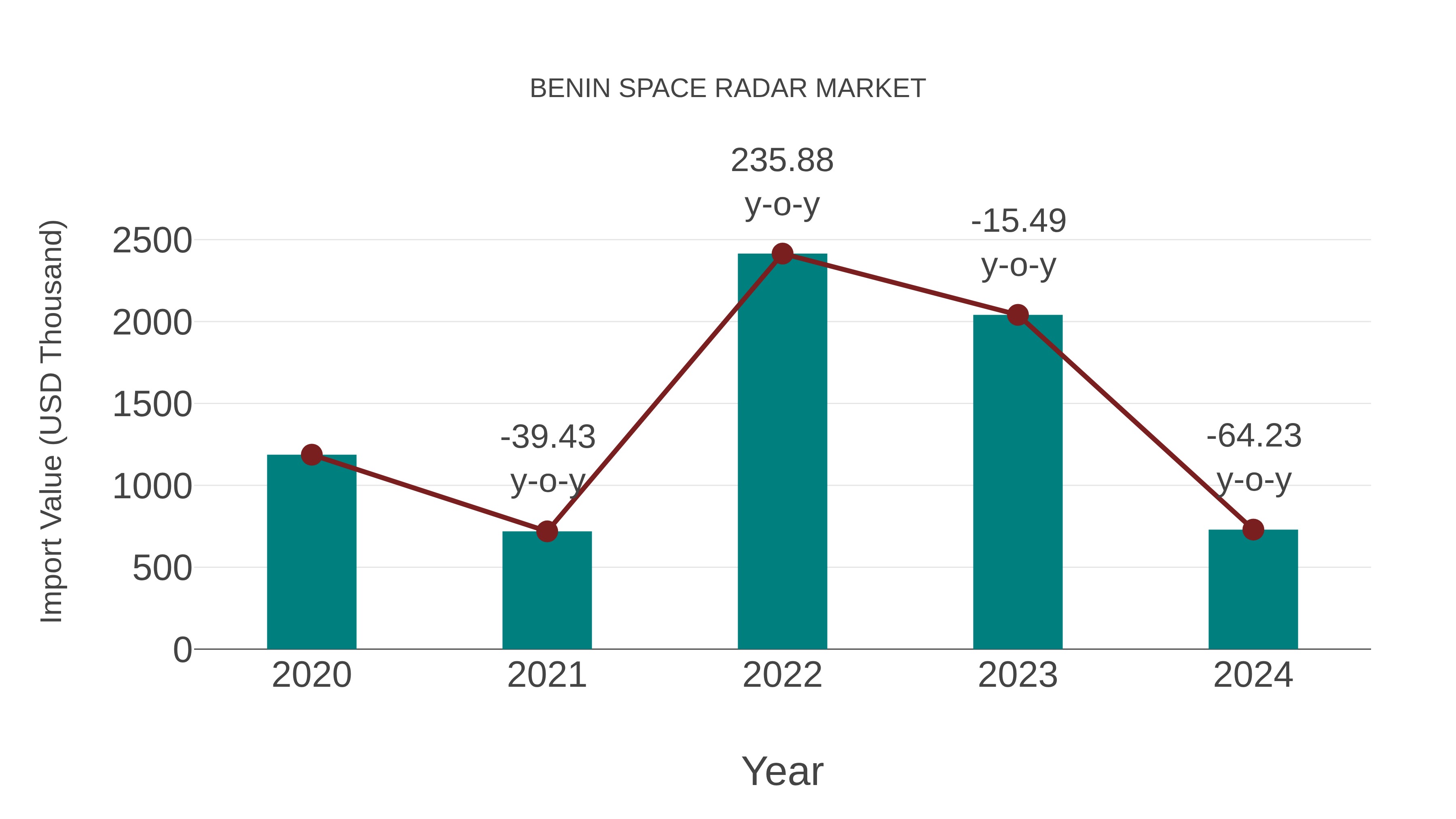  Benin Space Radar Market: Import Trend Analysis