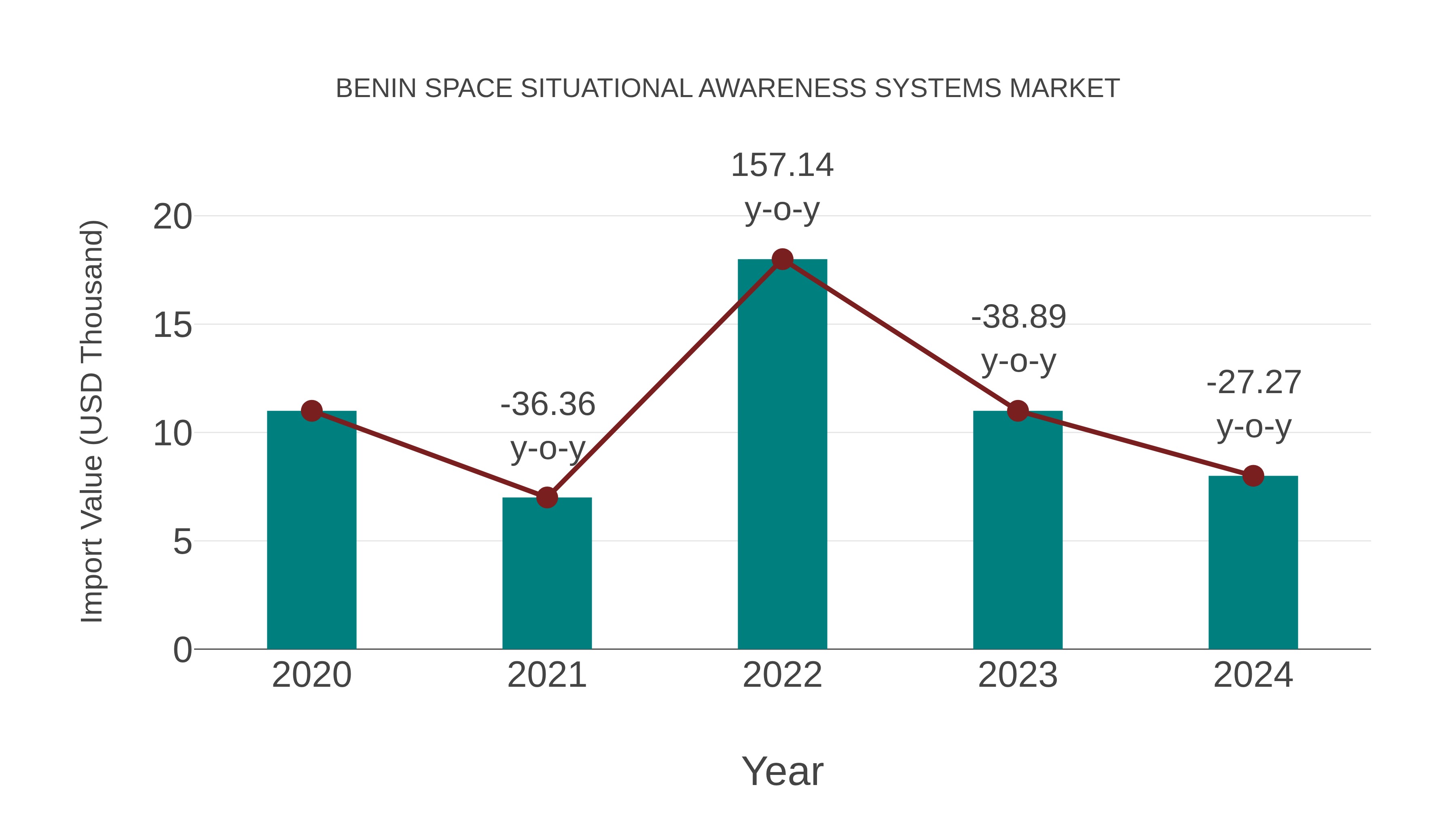  Benin Space Situational Awareness Systems Market: Import Trend Analysis