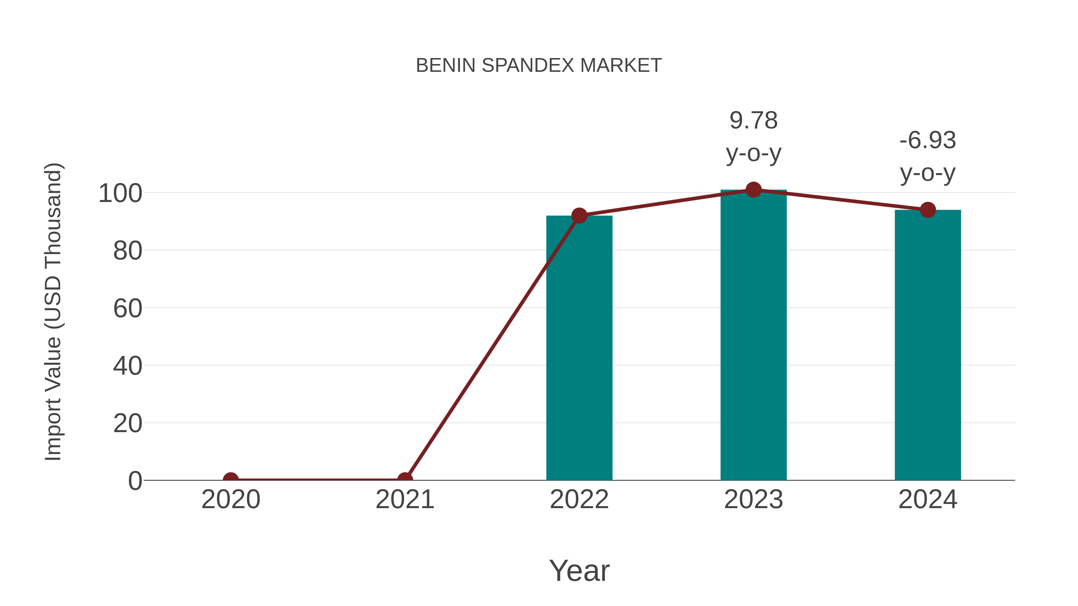  Benin Spandex Market: Import Trend Analysis
