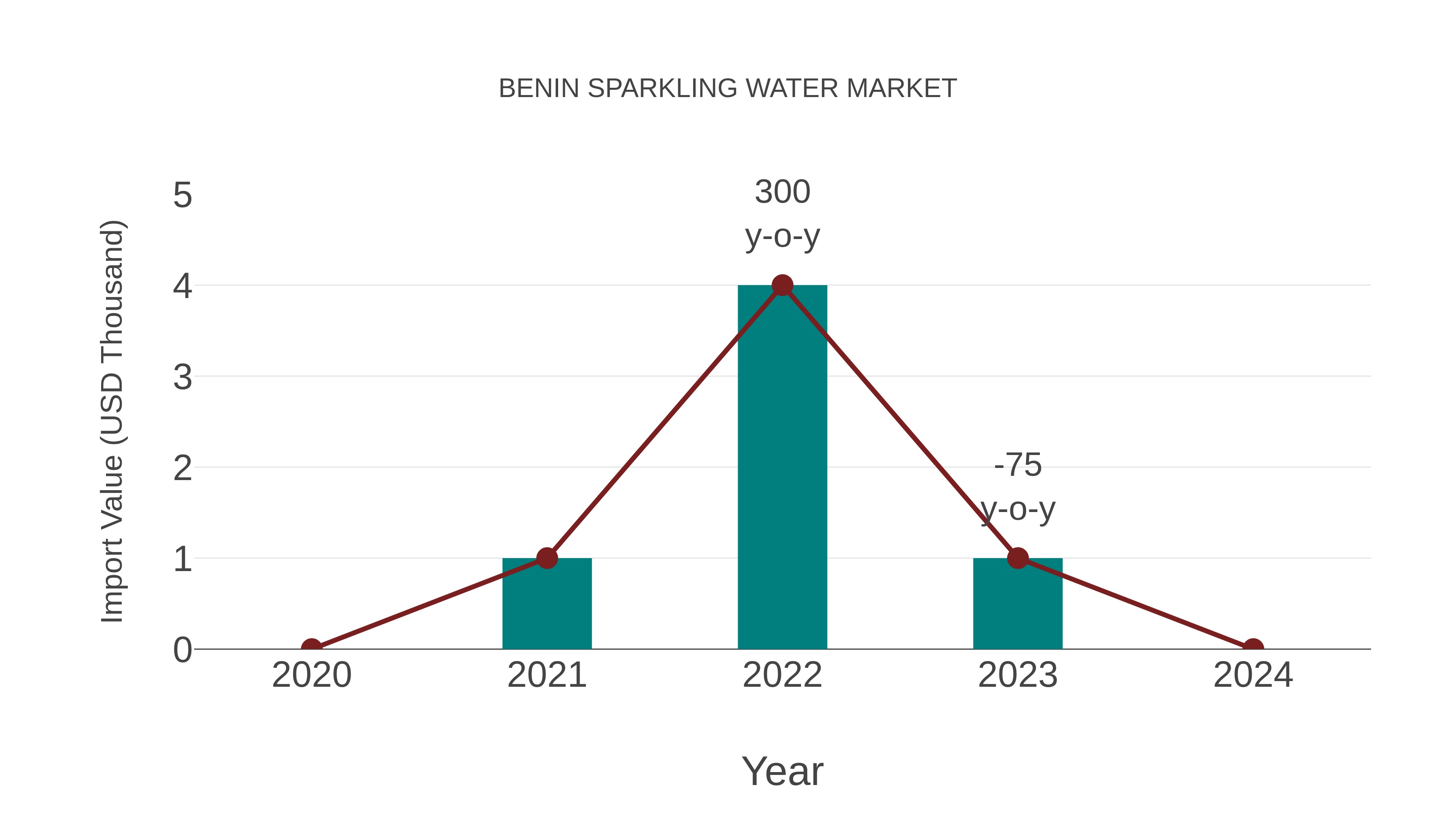  Benin Sparkling Water Market: Import Trend Analysis