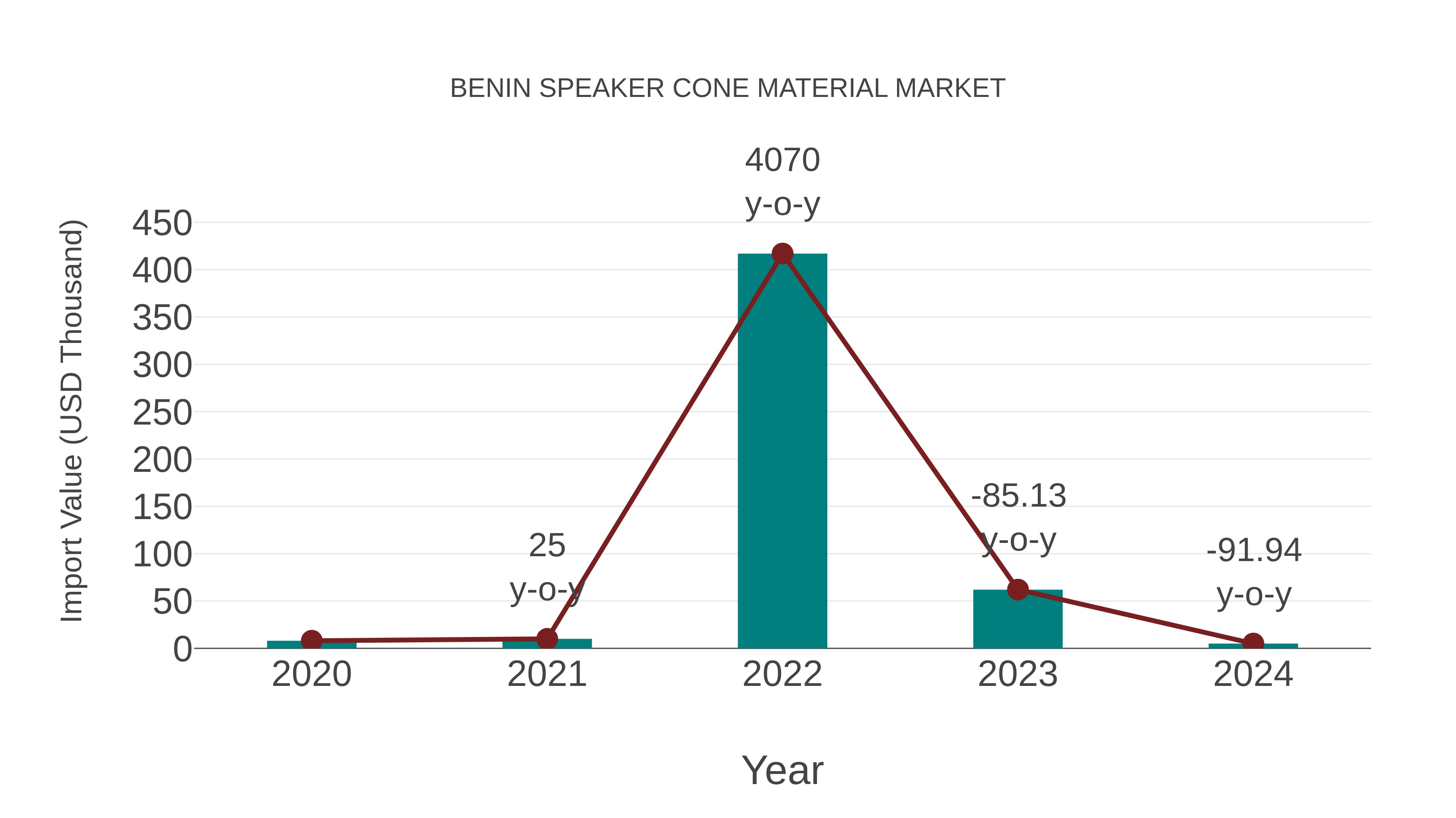 Benin Speaker Cone Material Market: Import Trend Analysis