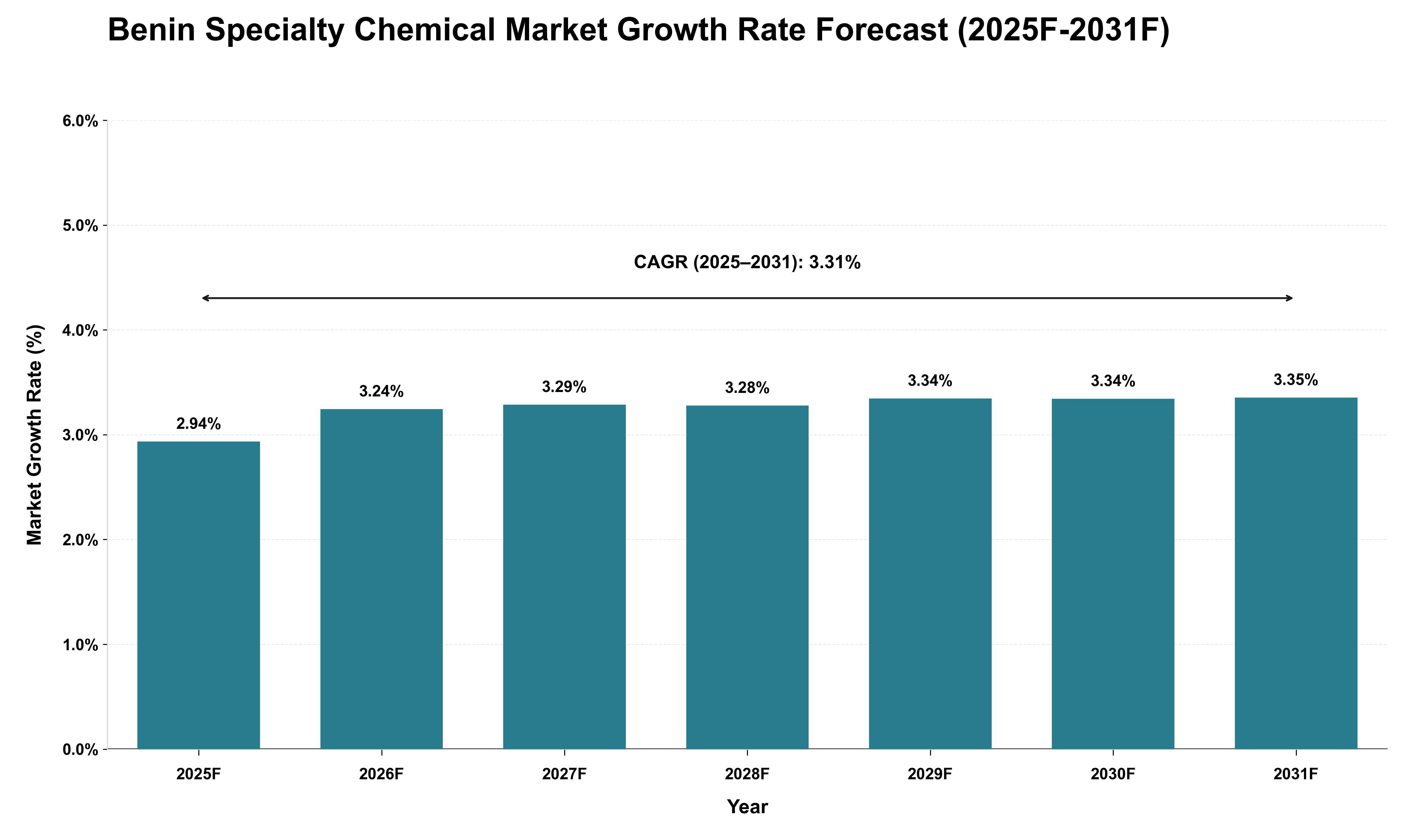 Benin Specialty Chemical Market Growth Rate Analysis (2025 - 2031)