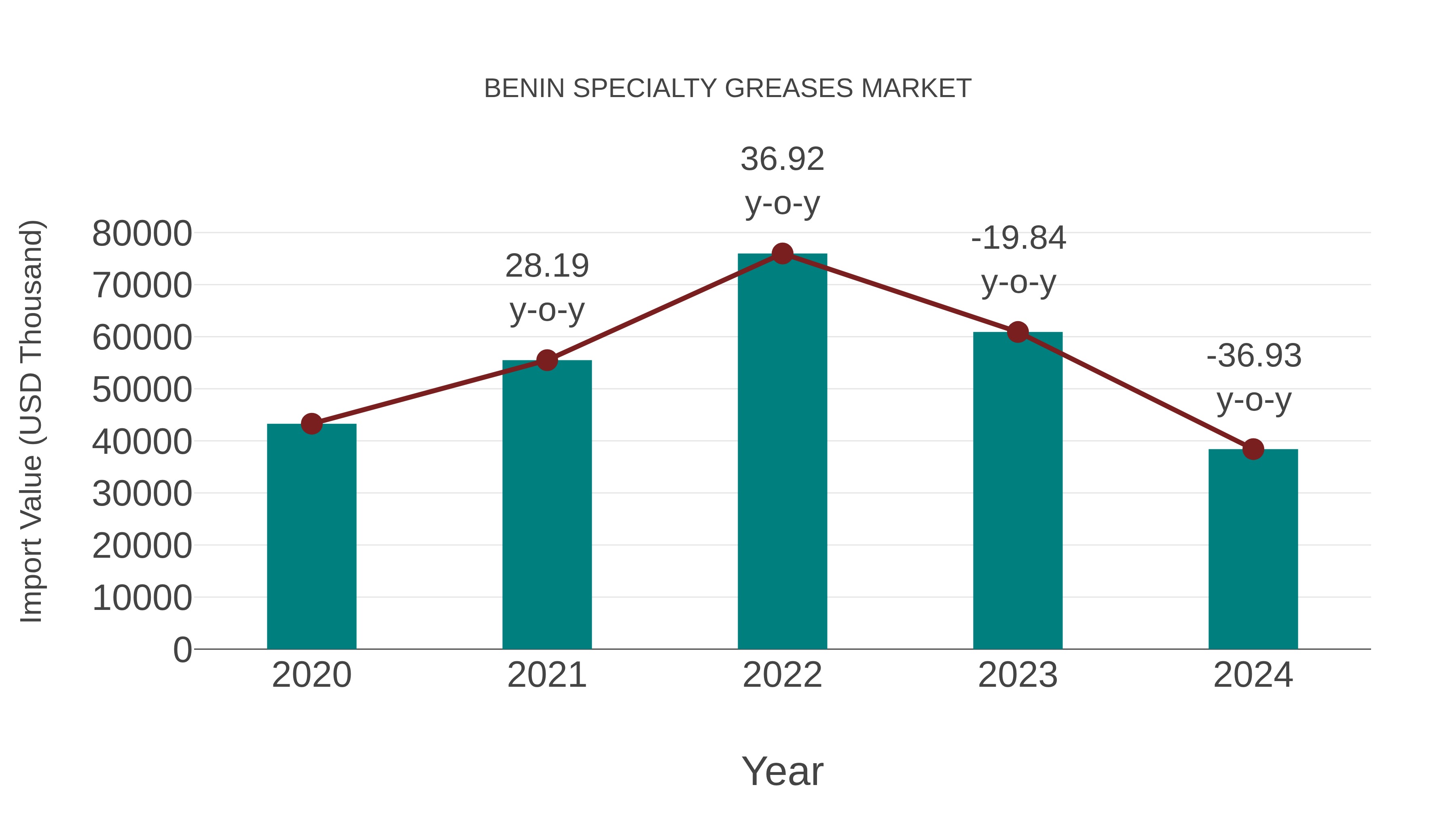  Benin Specialty Greases Market: Import Trend Analysis