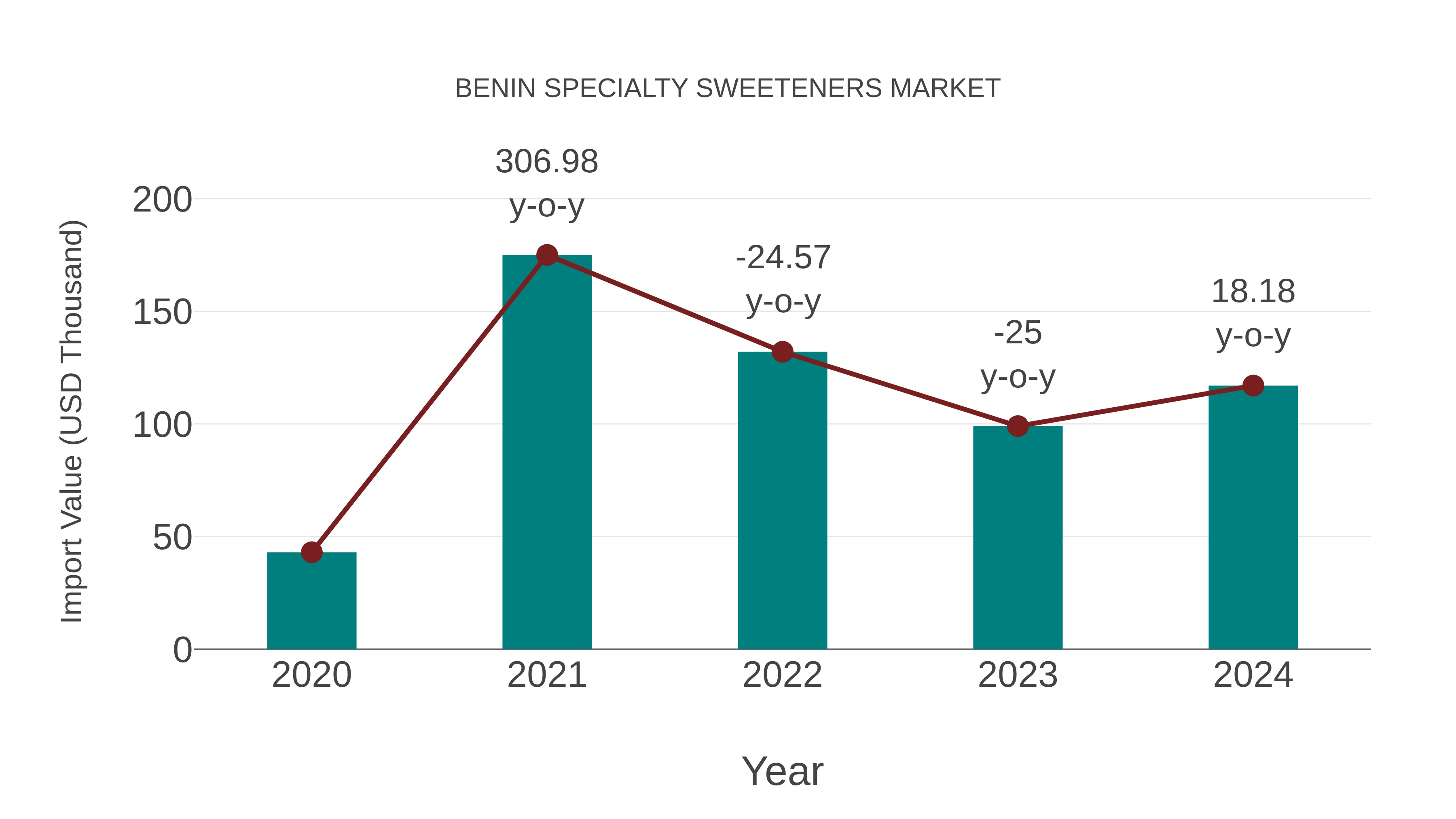  Benin Specialty Sweeteners Market: Import Trend Analysis
