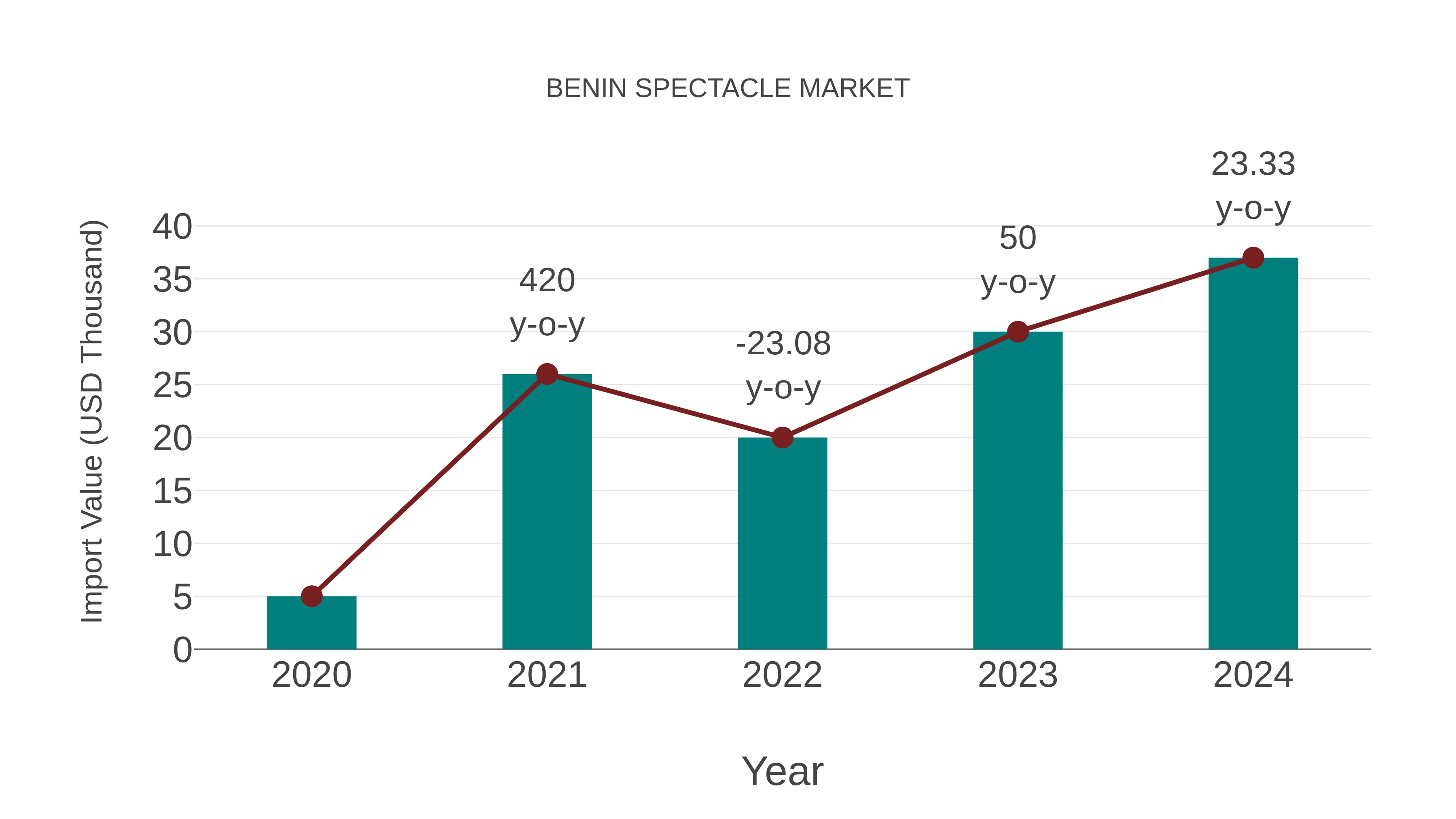  Benin Spectacle Market: Import Trend Analysis