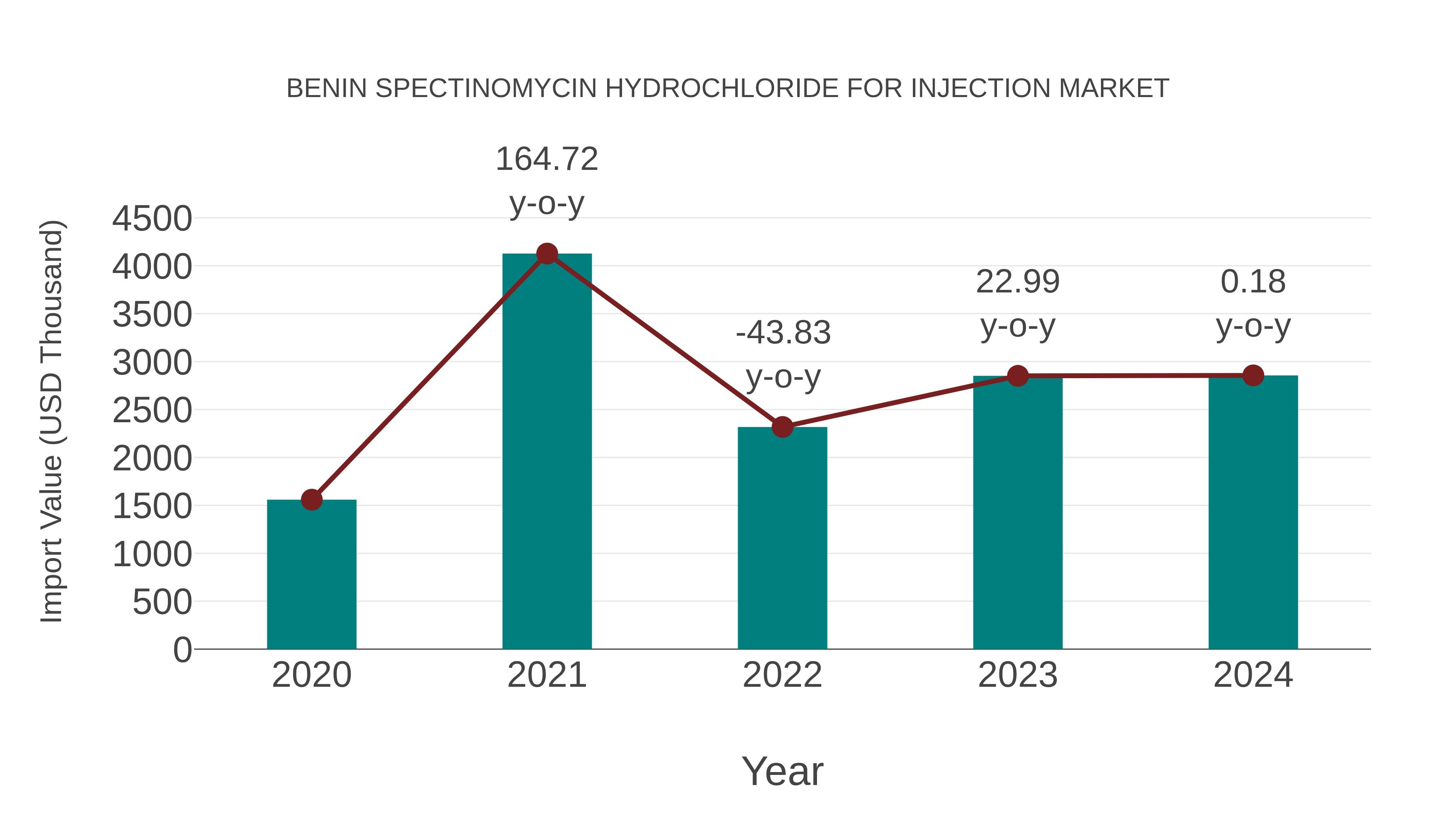  Benin Spectinomycin Hydrochloride for Injection Market: Import Trend Analysis