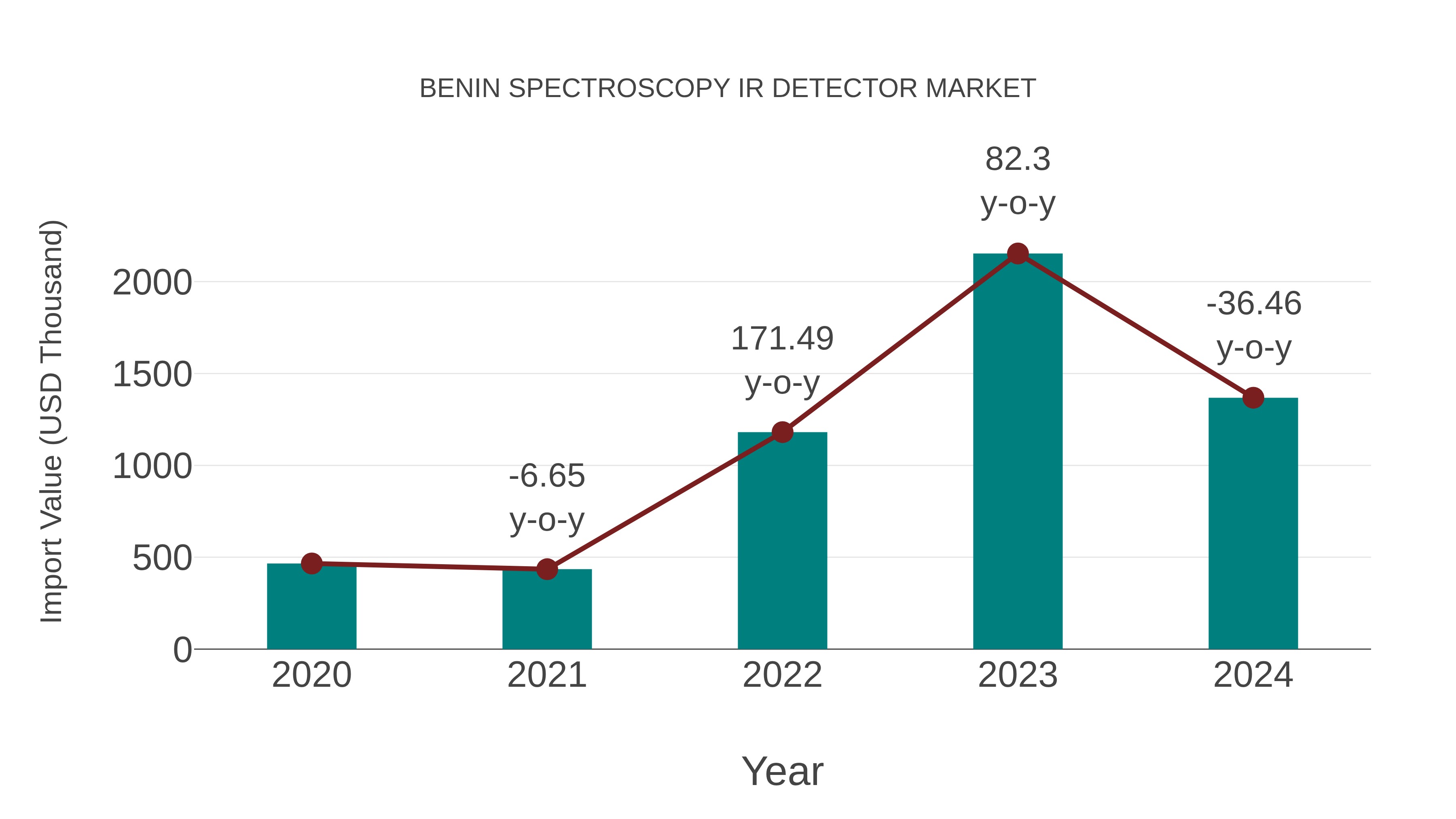 Benin Spectroscopy Ir Detector Market: Import Trend Analysis