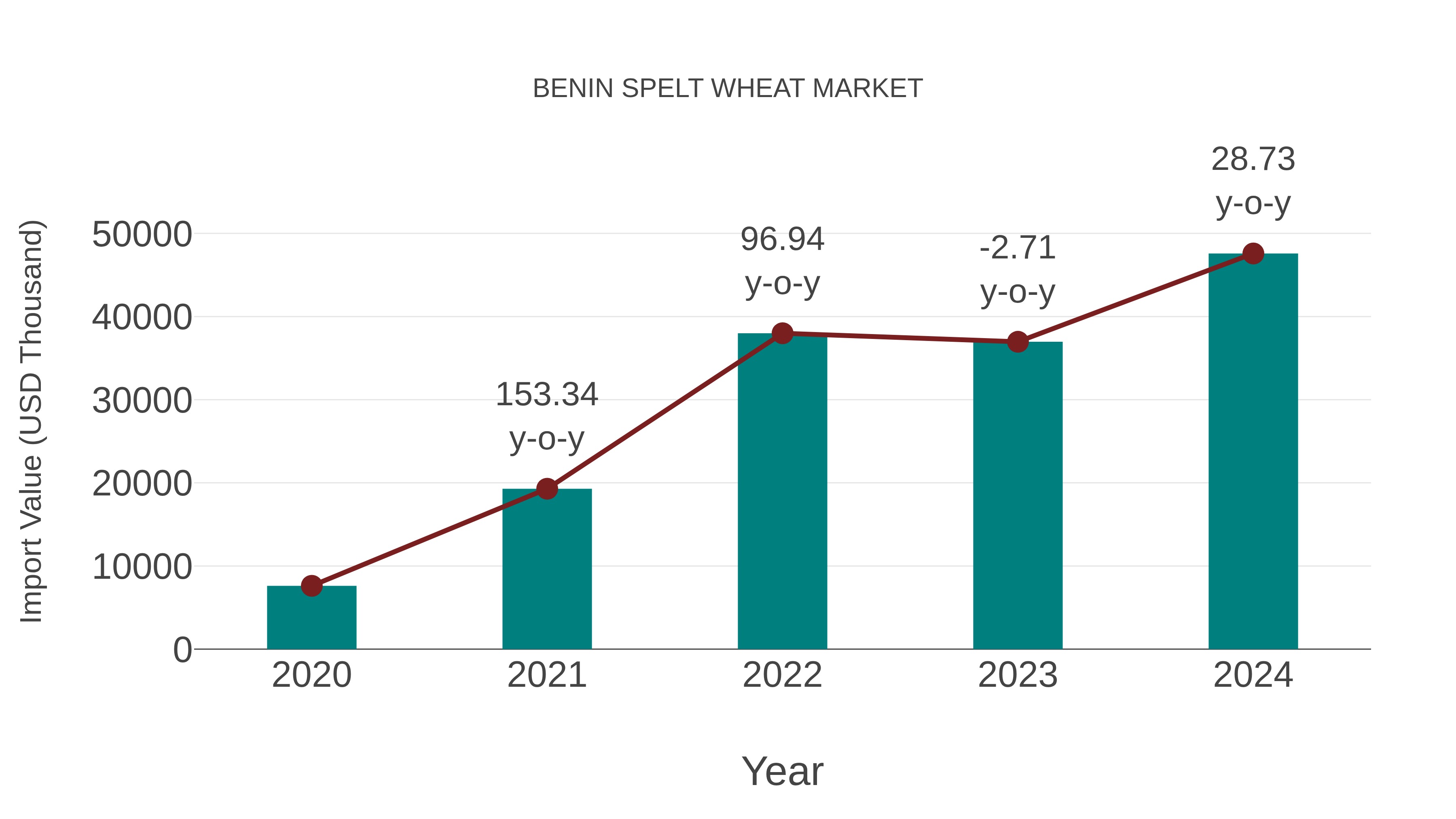 Benin Spelt Wheat Market: Import Trend Analysis