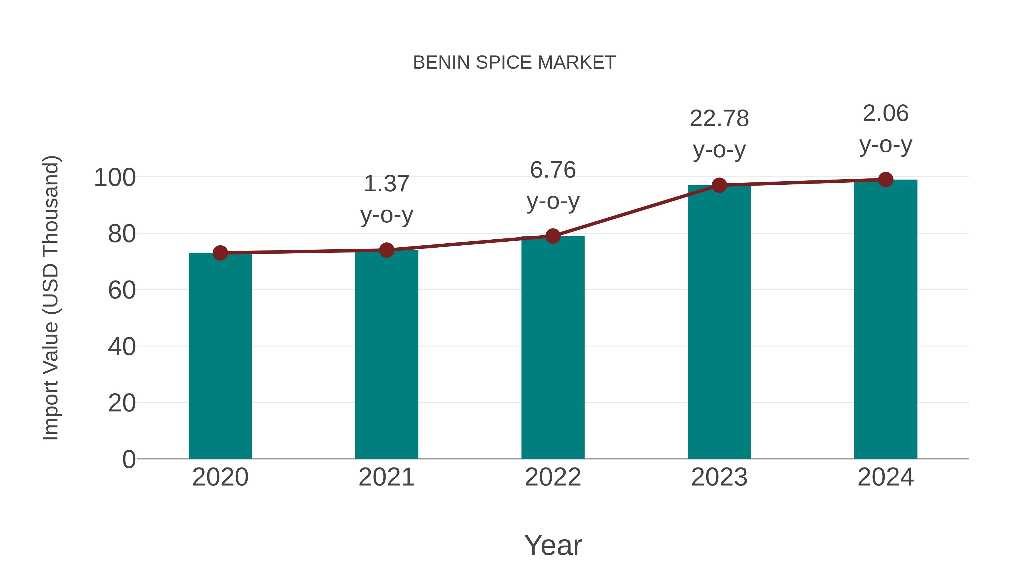  Benin Spice Market: Import Trend Analysis