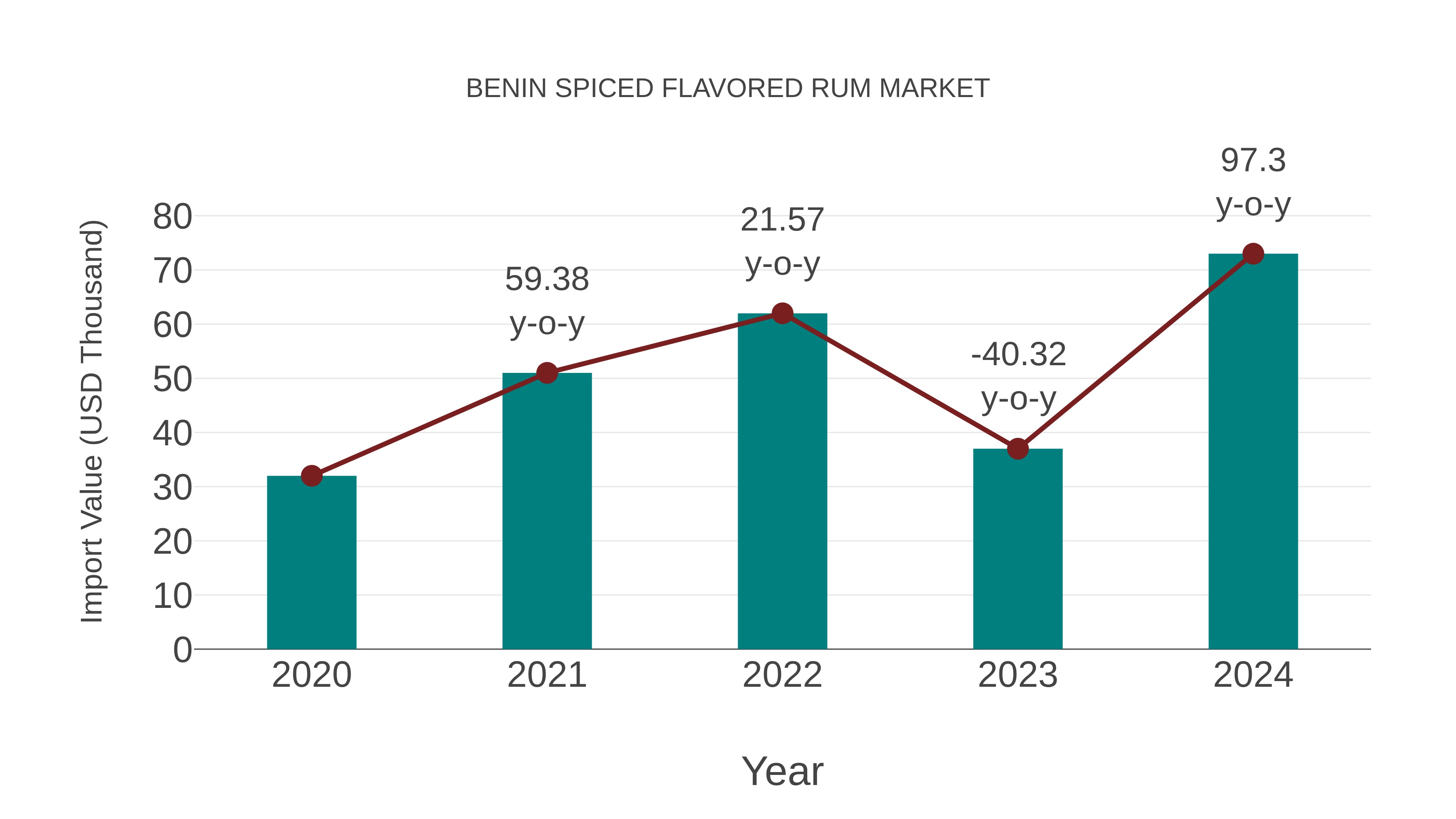  Benin Spiced Flavored Rum Market: Import Trend Analysis