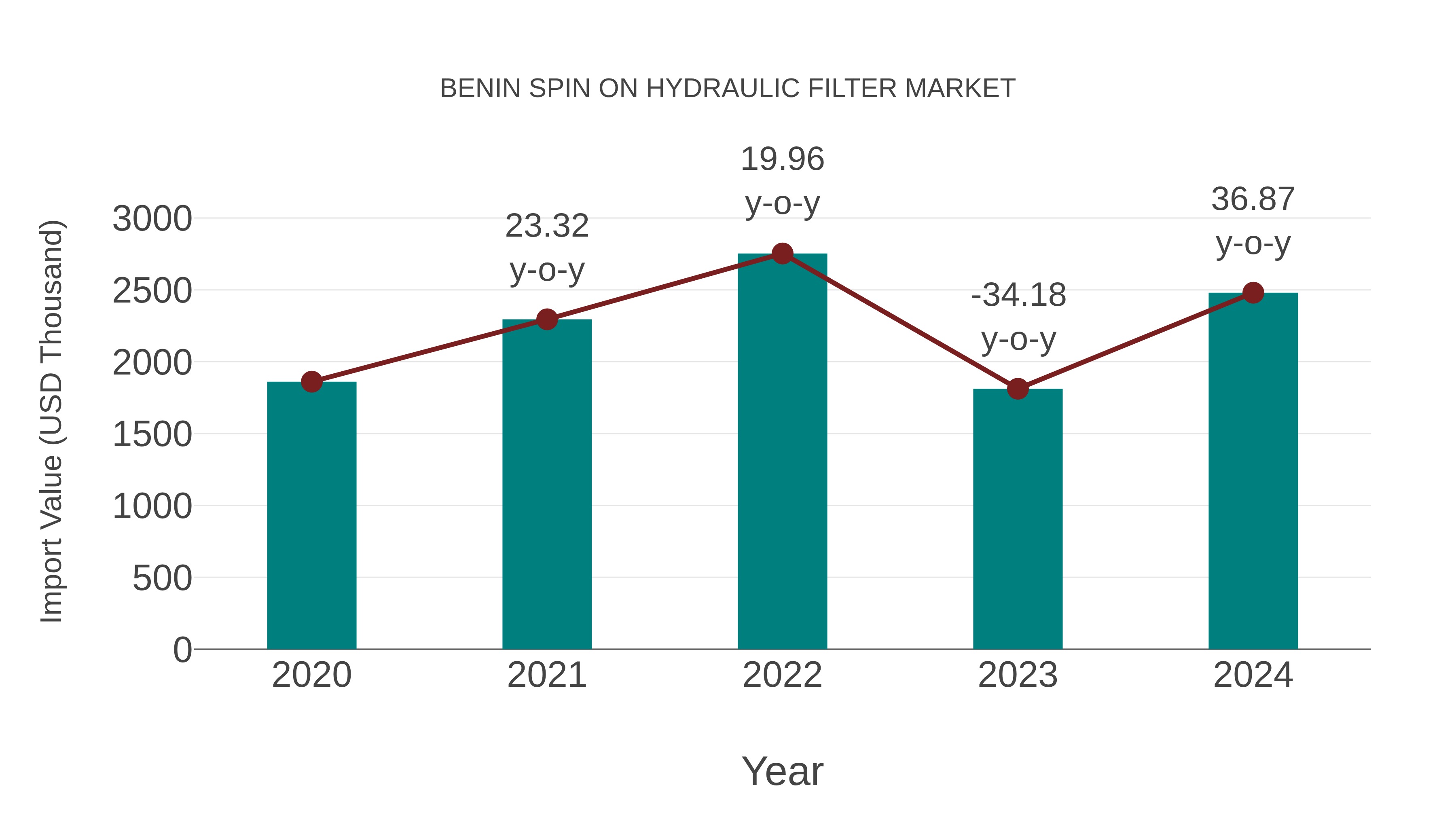  Benin Spin on Hydraulic Filter Market: Import Trend Analysis