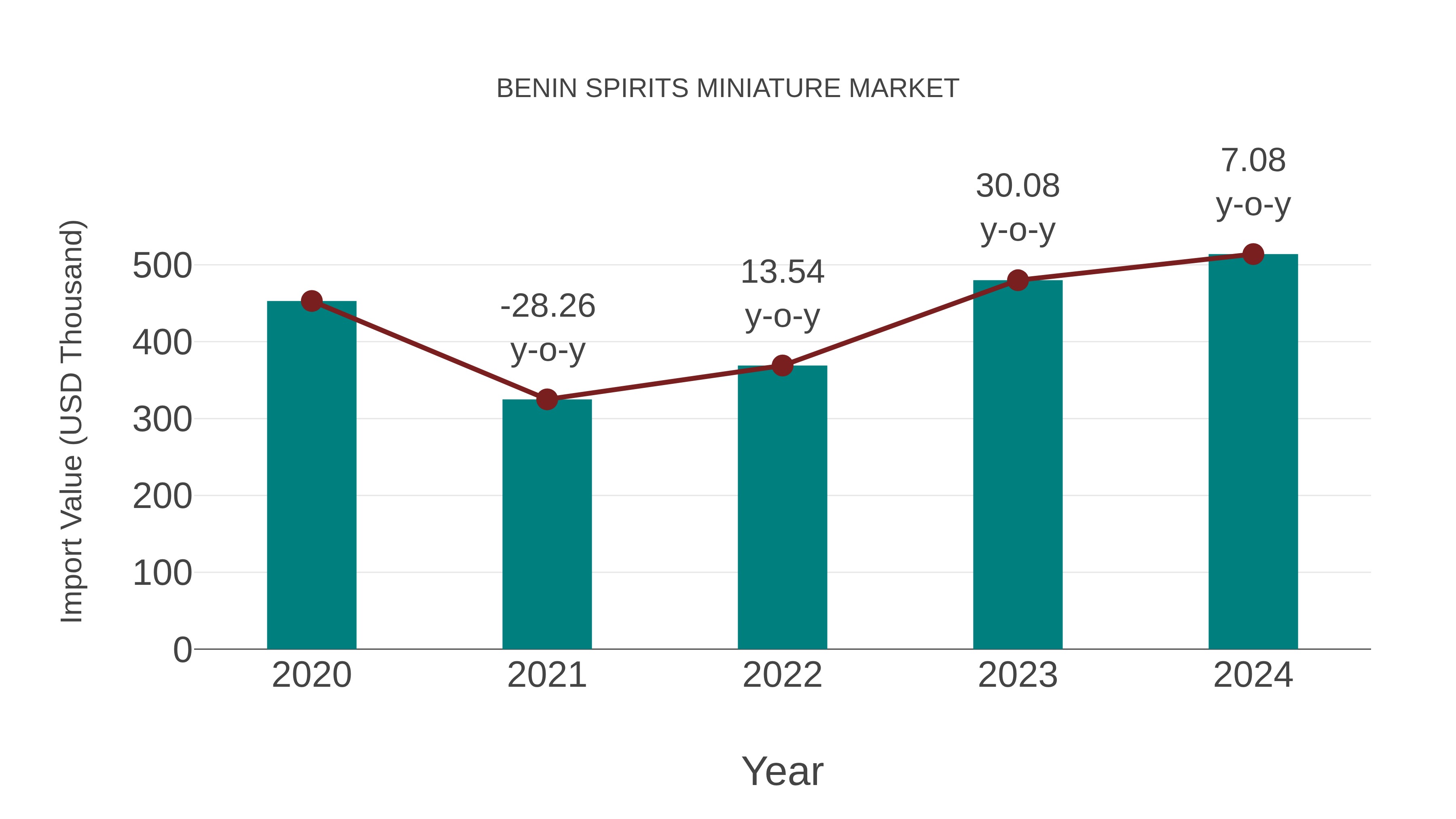  Benin Spirits Miniature Market: Import Trend Analysis