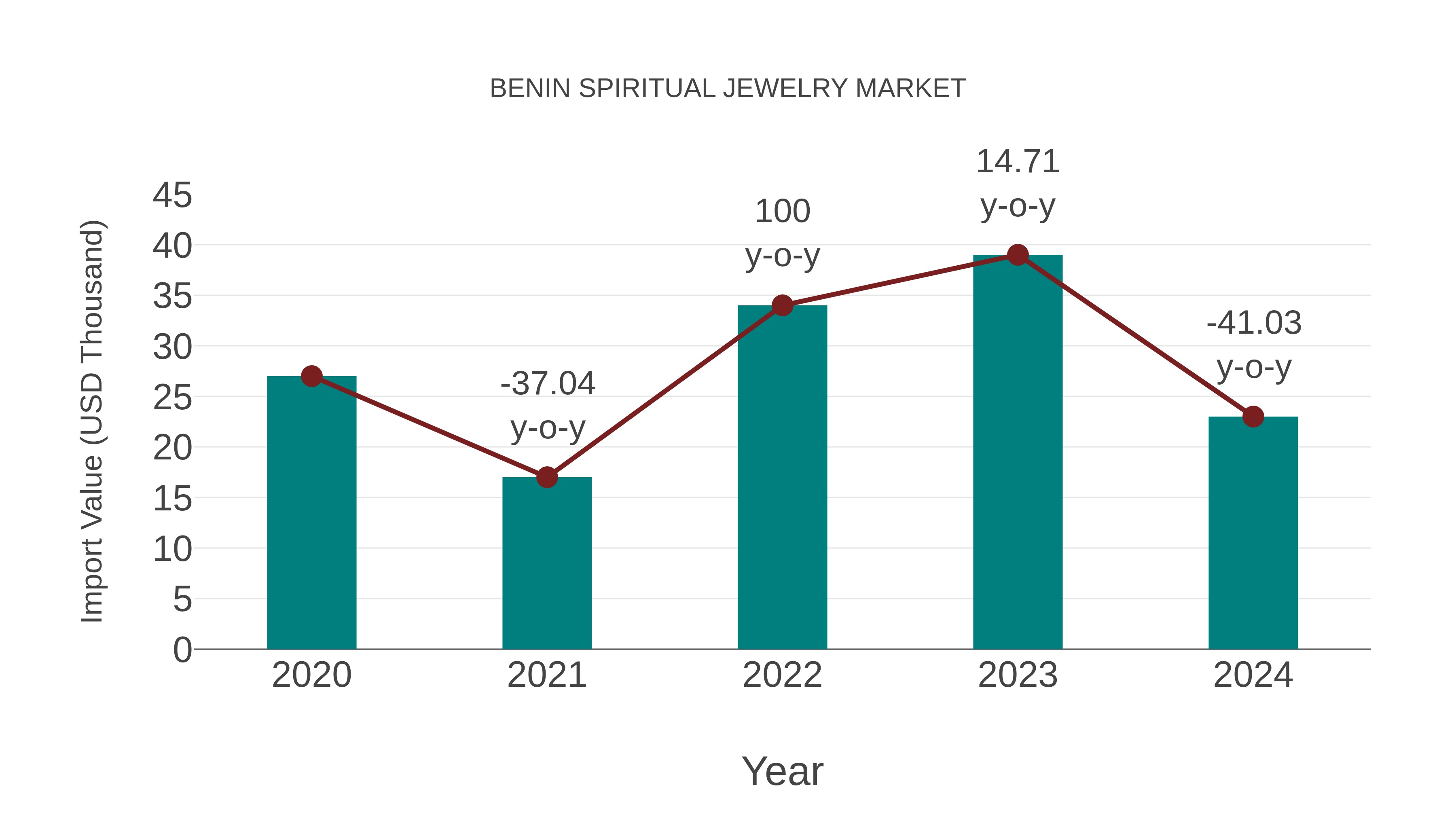 Benin Spiritual Jewelry Market: Import Trend Analysis
