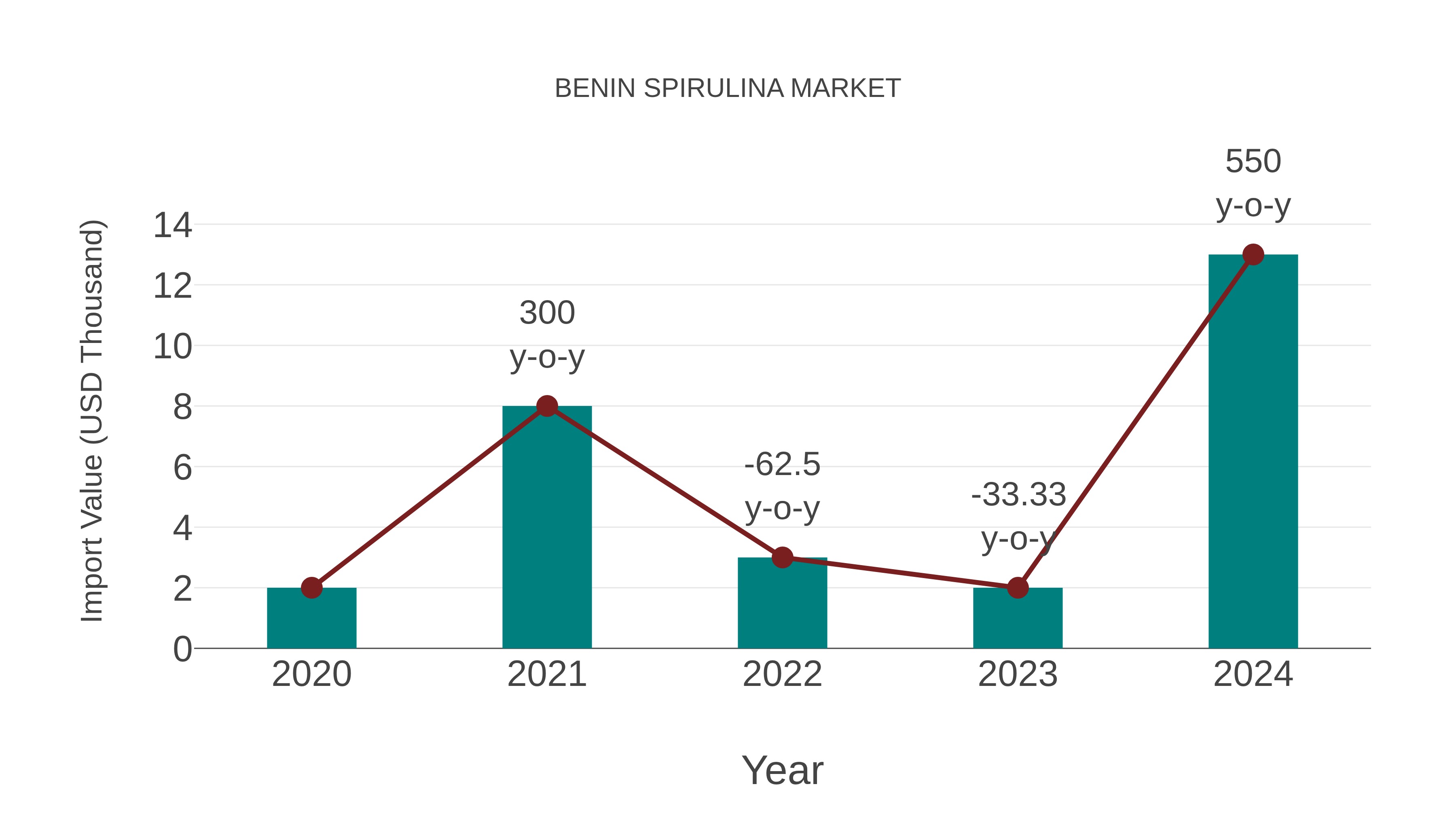  Benin Spirulina Market: Import Trend Analysis