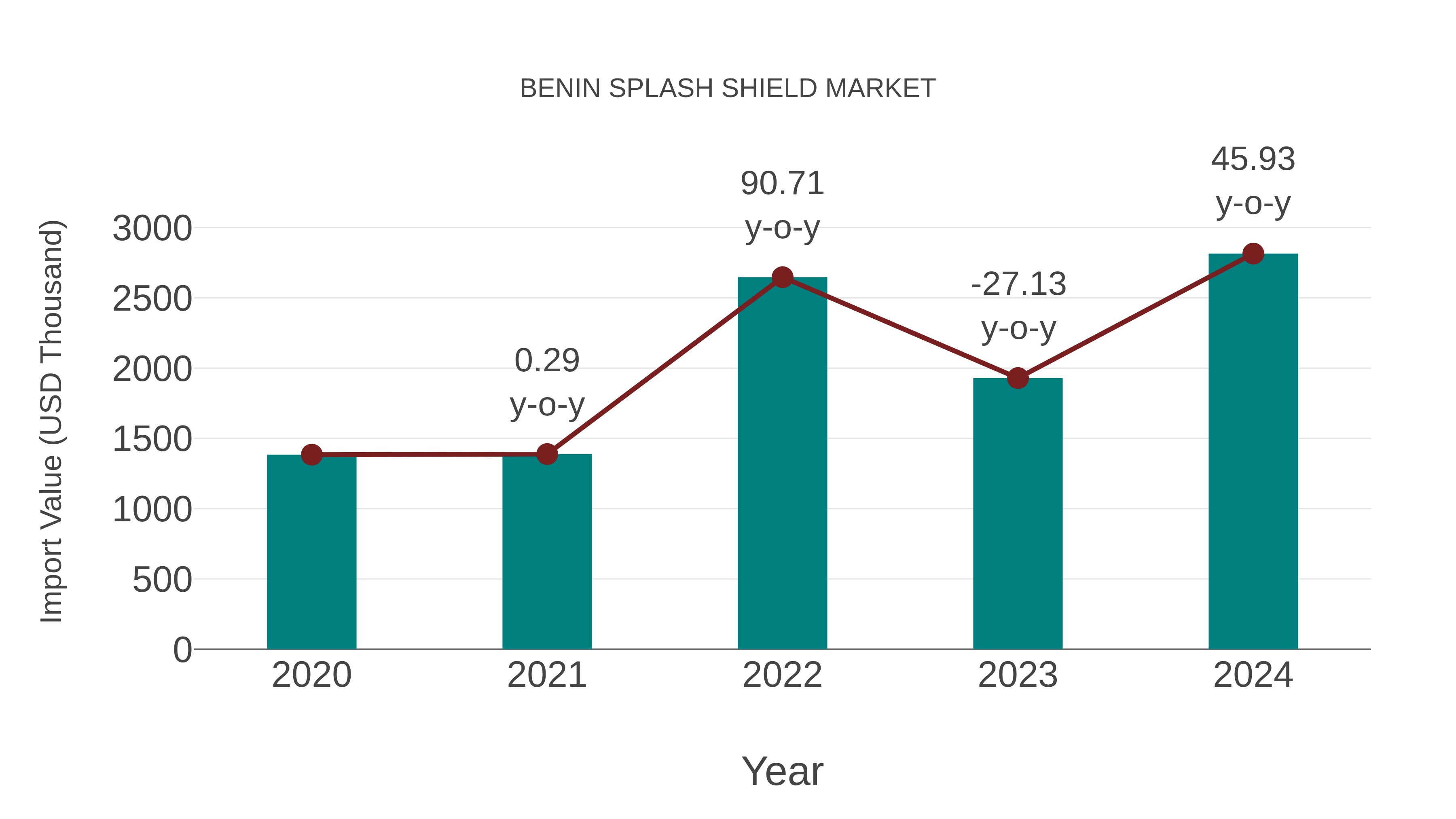  Benin Splash Shield Market: Import Trend Analysis