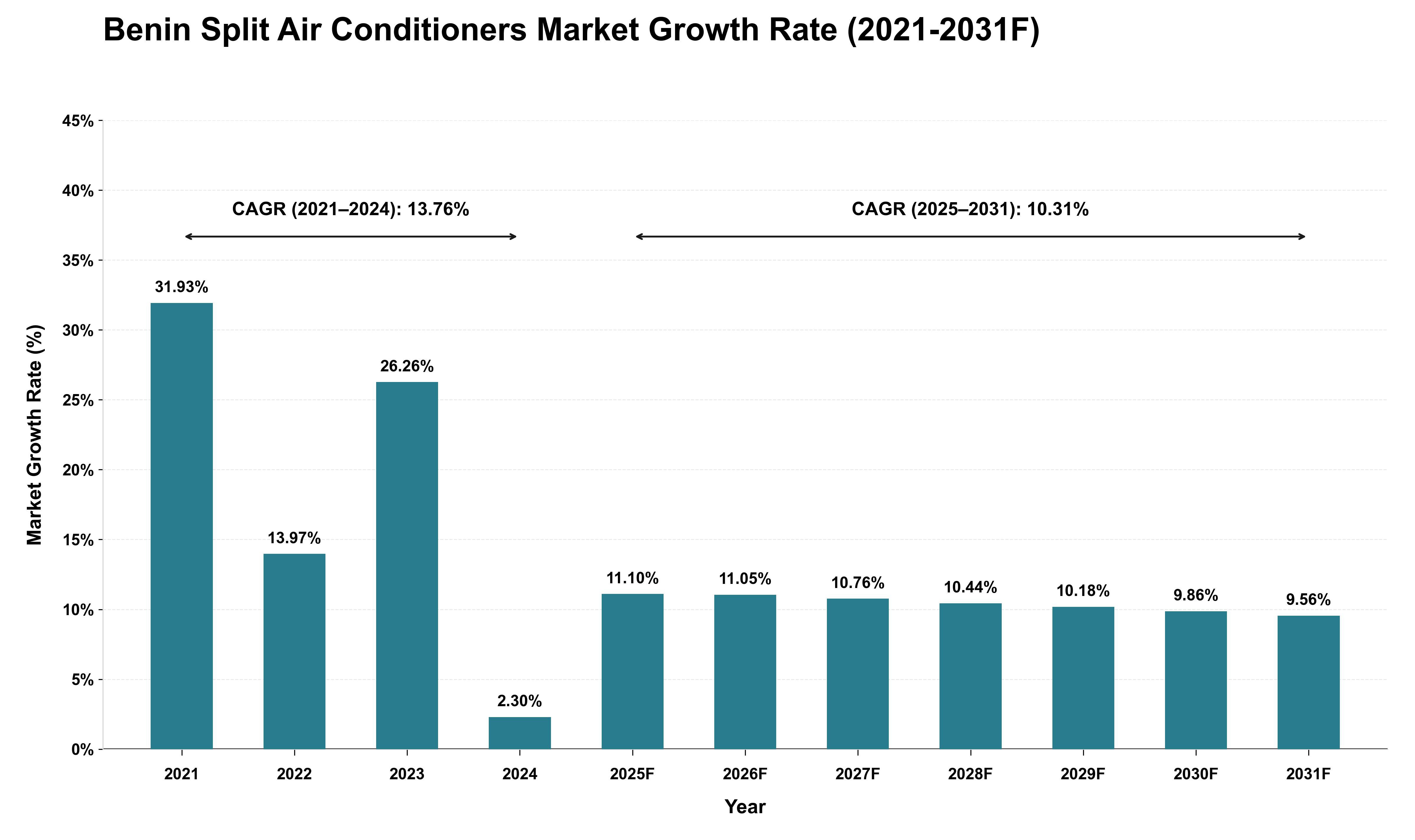 Benin Split Air Conditioners Market Growth Rate Analysis (2021 - 2031)