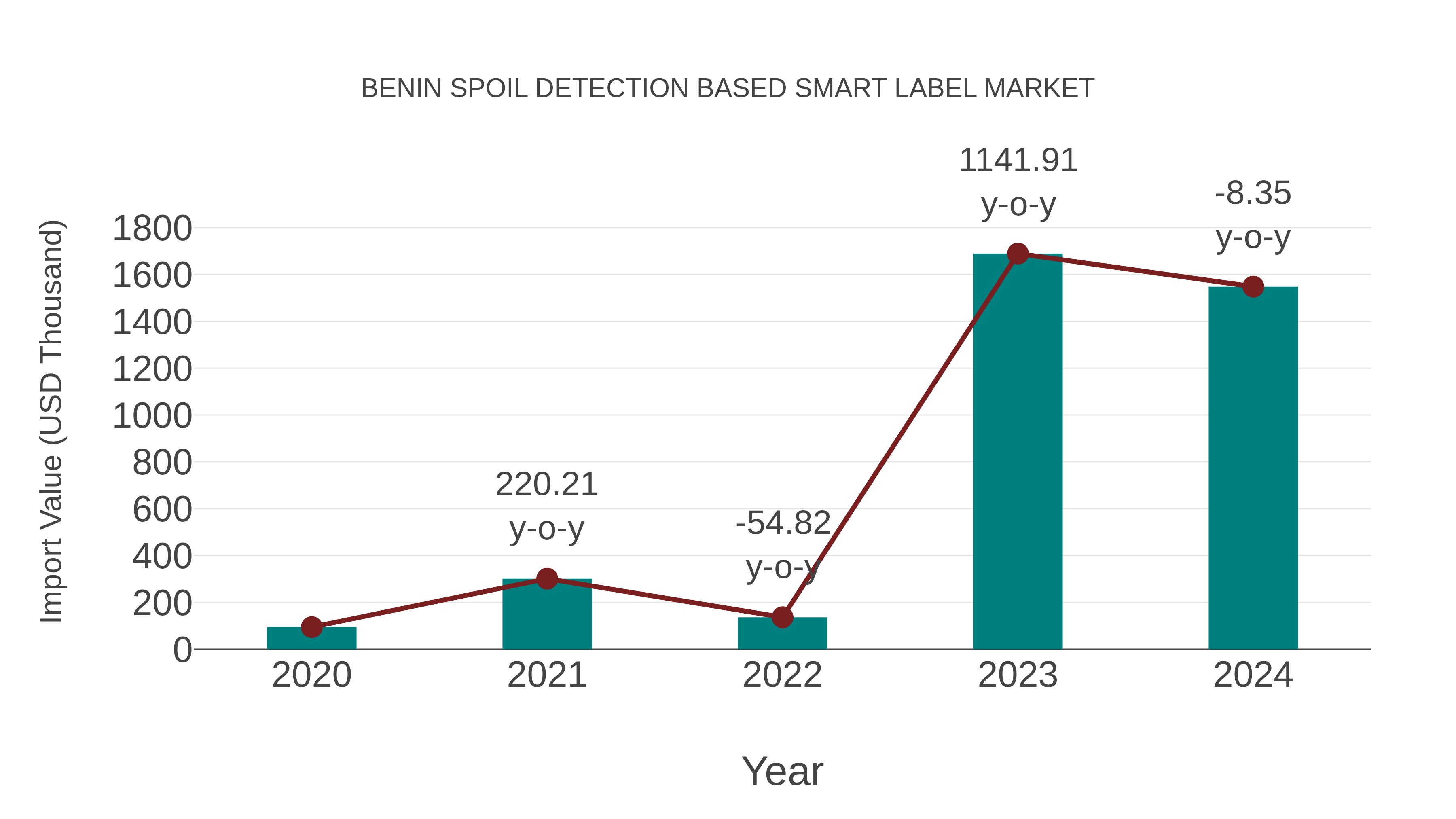 Benin Spoil Detection Based Smart Label Market: Import Trend Analysis