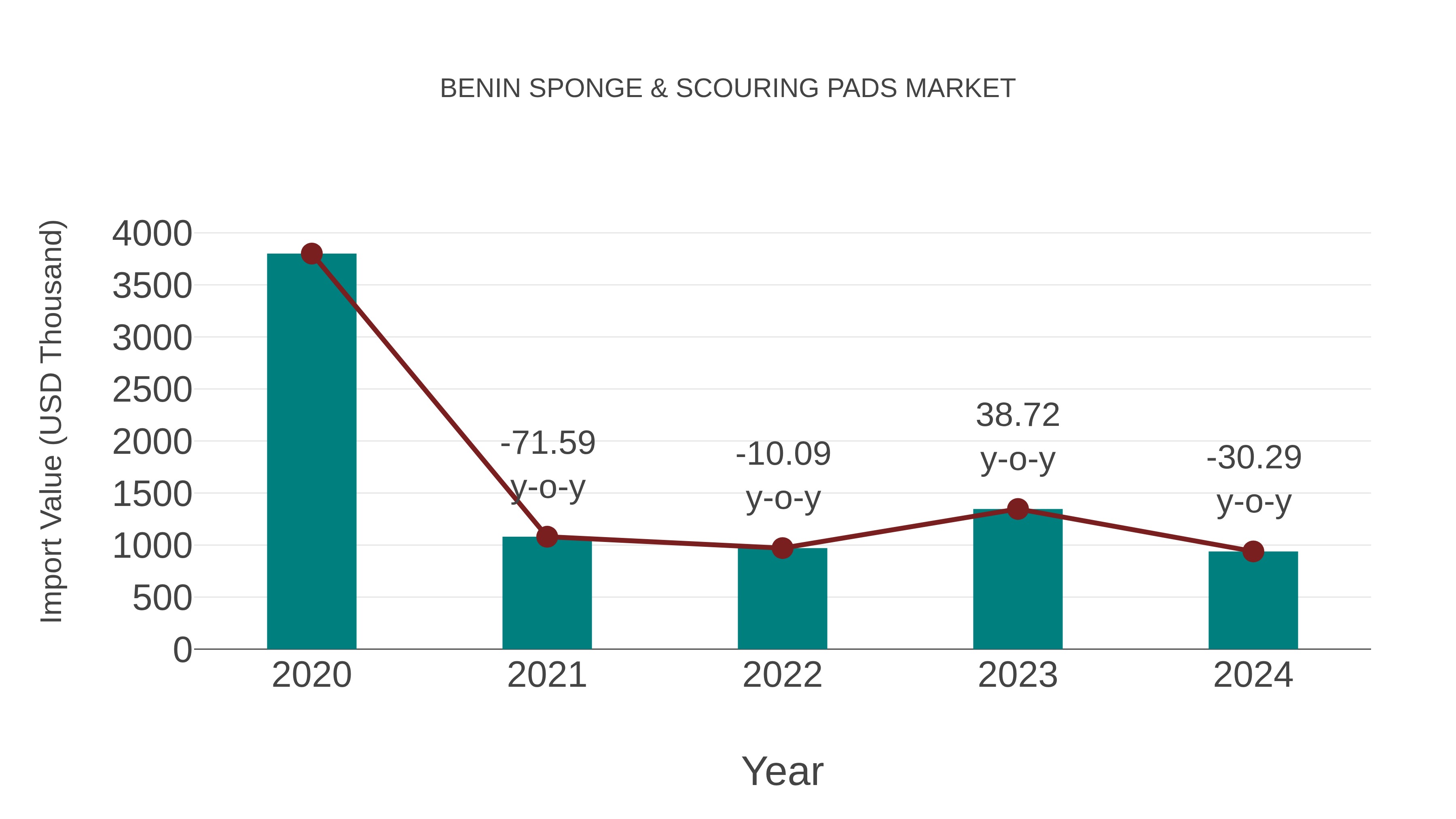 Benin Sponge & Scouring Pads Market: Import Trend Analysis