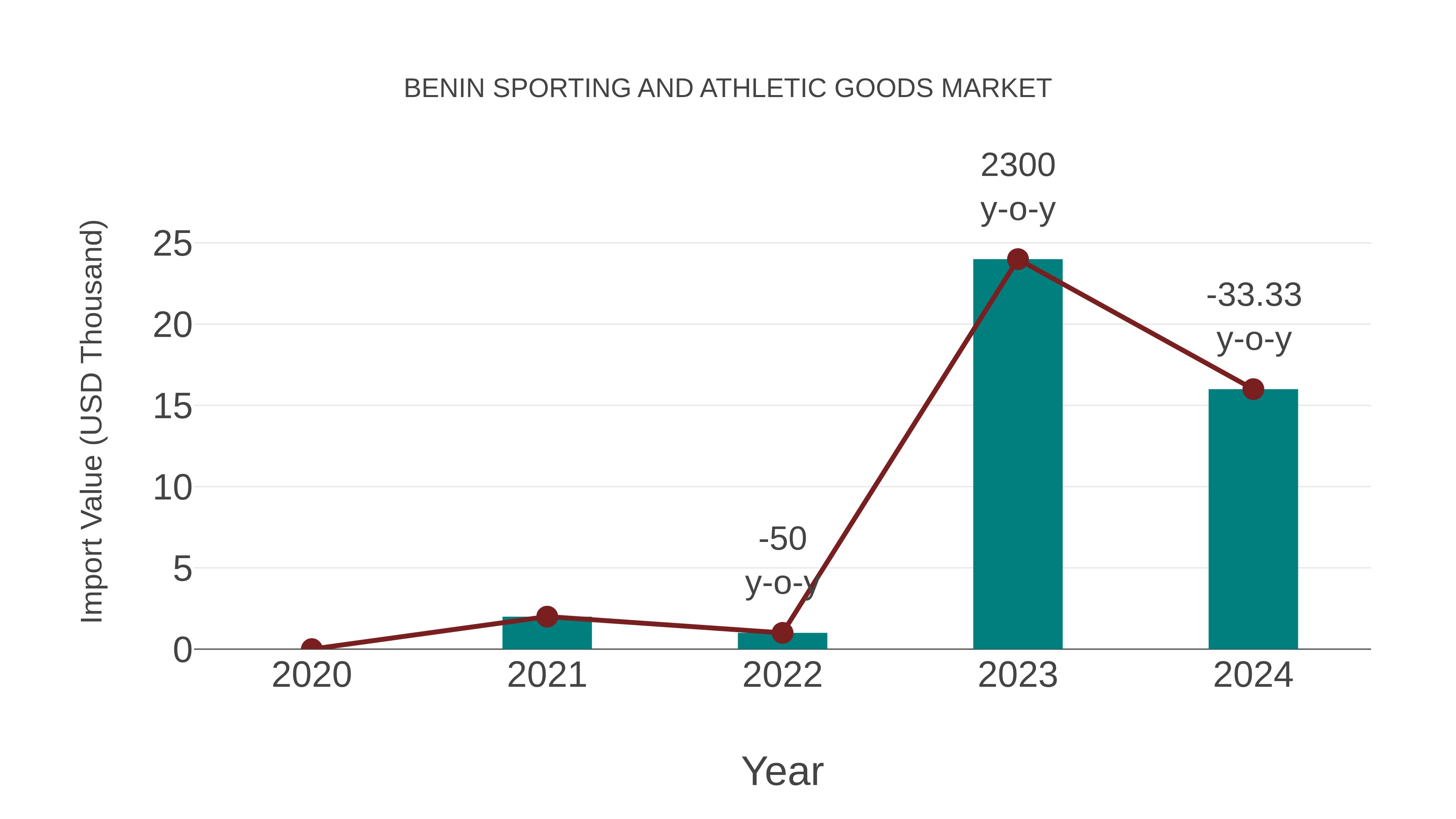  Benin Sporting and Athletic Goods Market: Import Trend Analysis