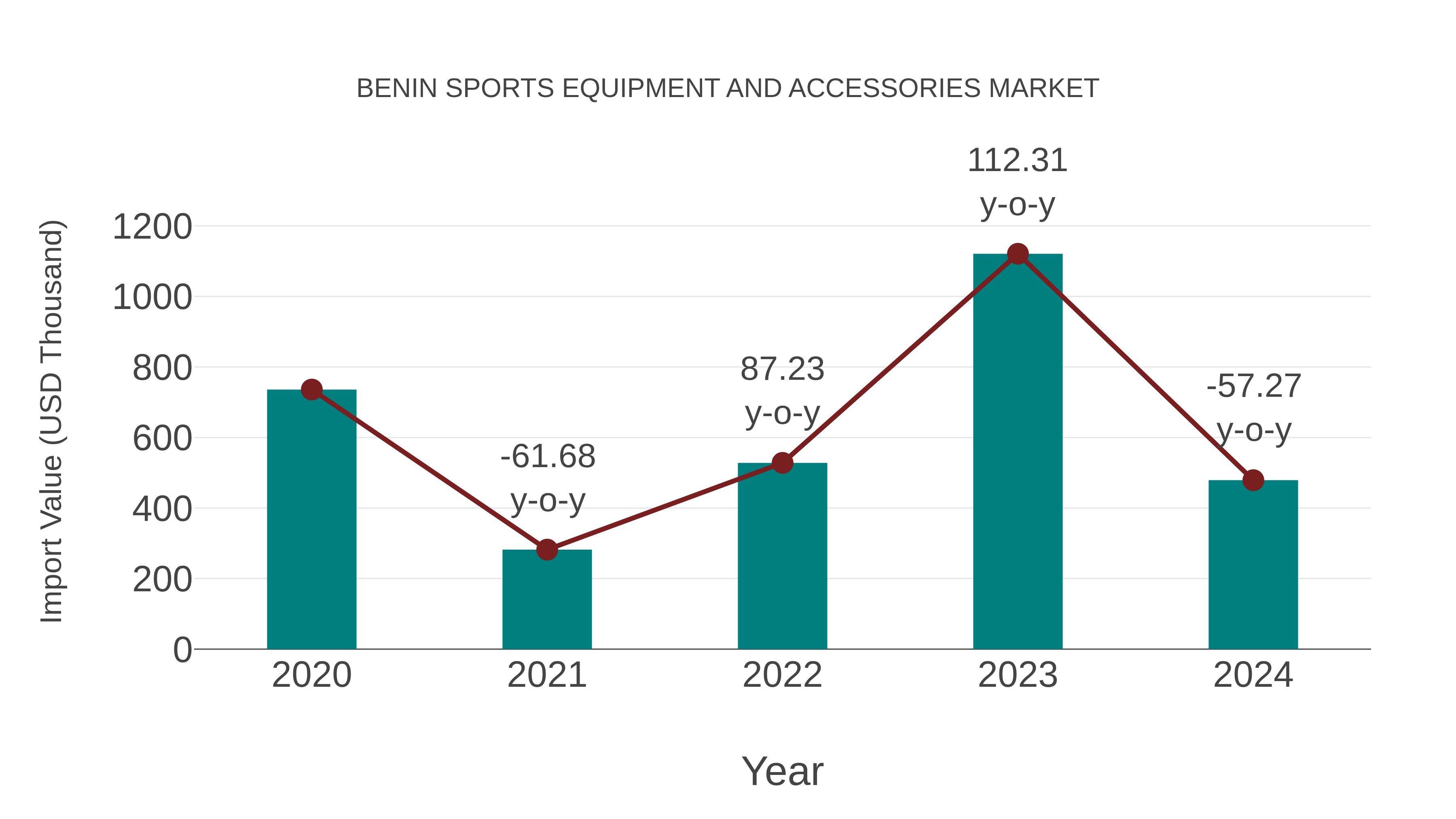  Benin Sports Equipment and Accessories Market: Import Trend Analysis