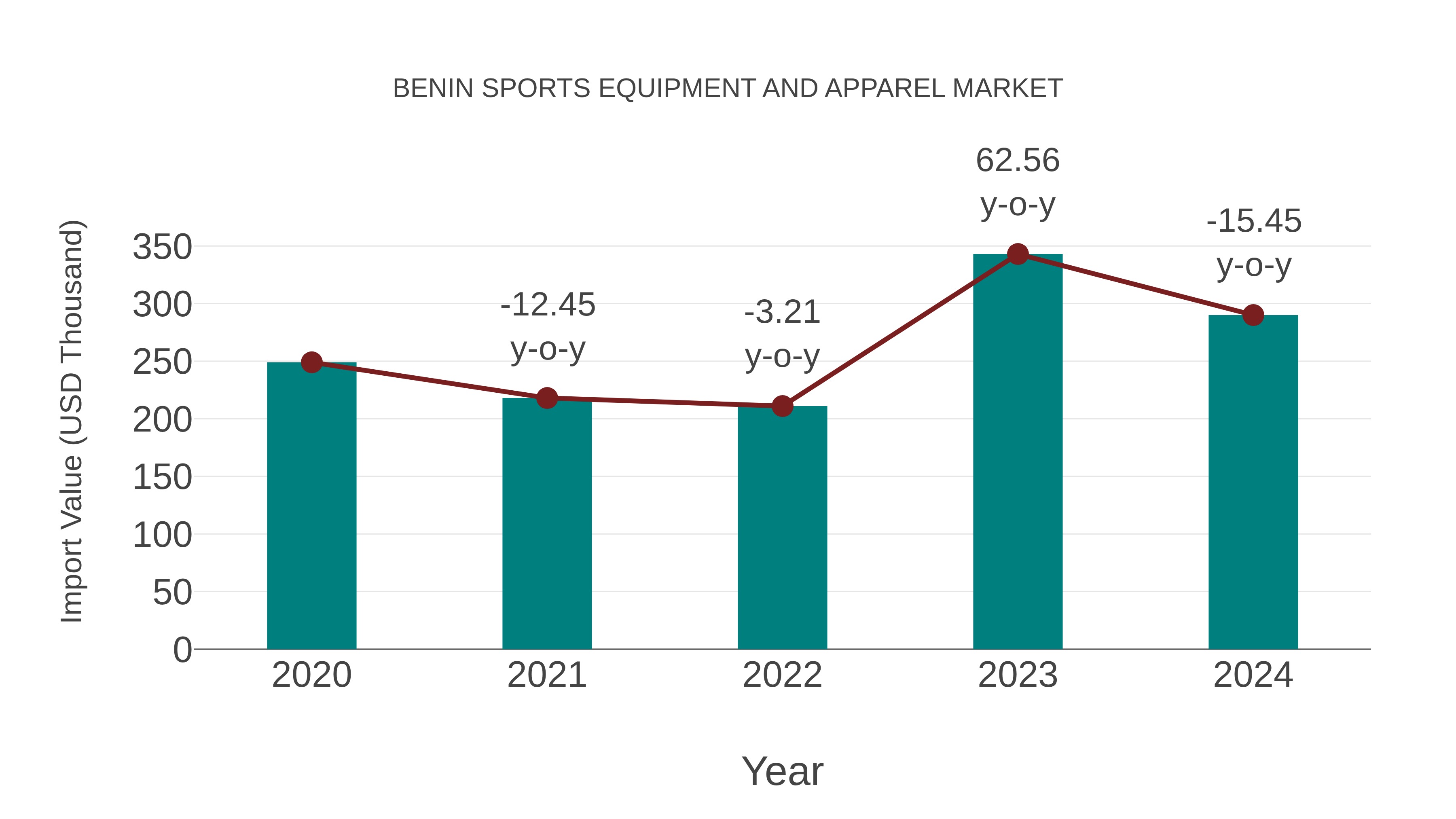  Benin Sports Equipment and Apparel Market: Import Trend Analysis