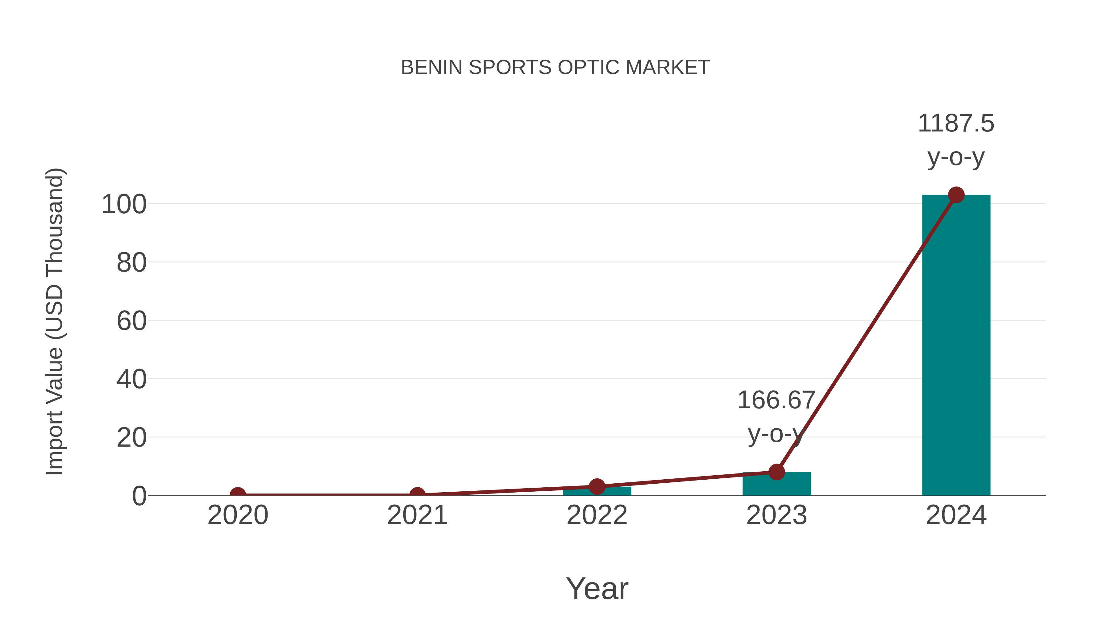  Benin Sports Optic Market: Import Trend Analysis