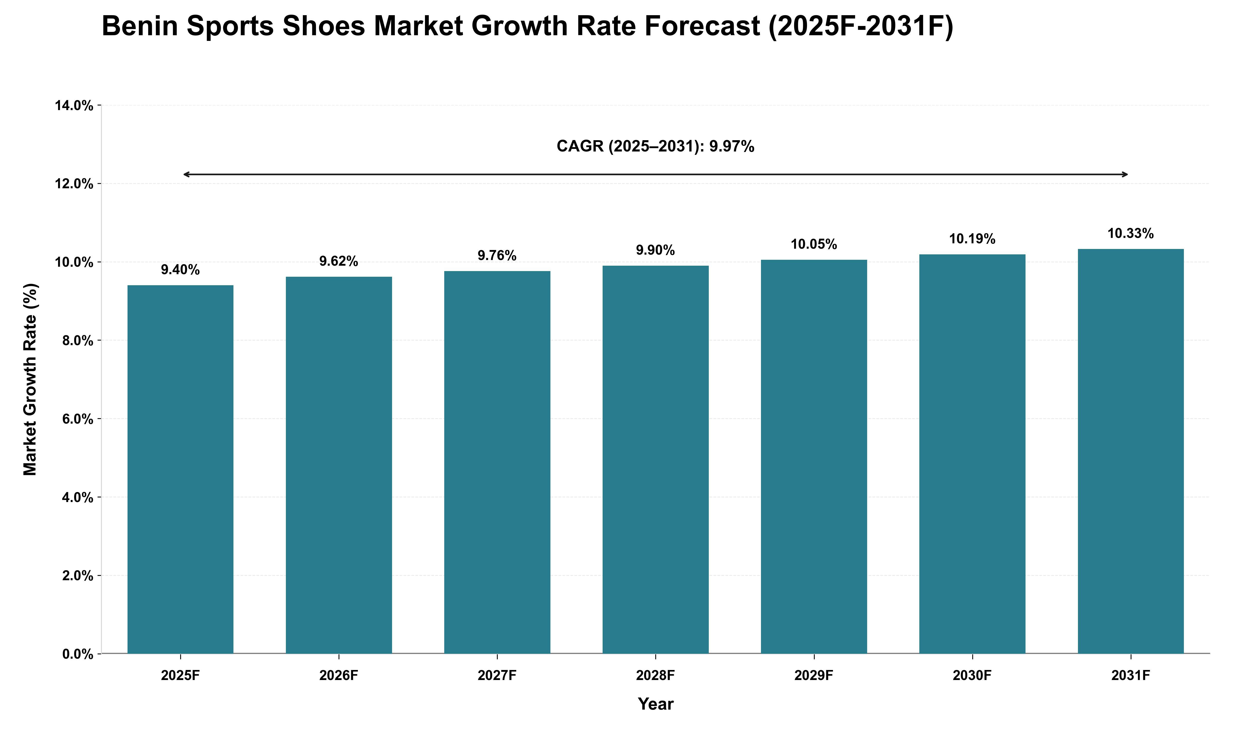Benin Sports Shoes Market Growth Rate Analysis (2025 - 2031)