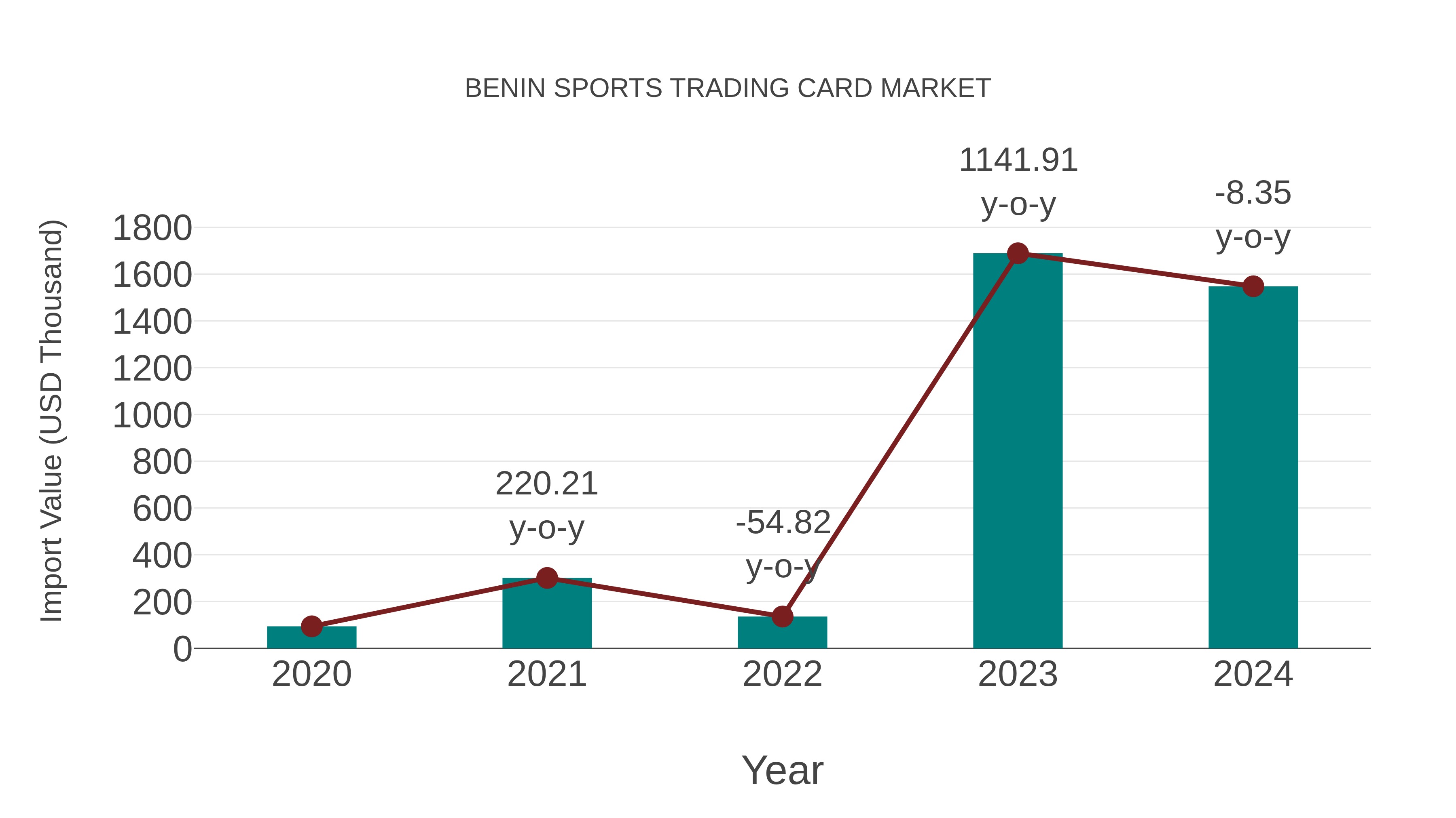  Benin Sports Trading Card Market: Import Trend Analysis